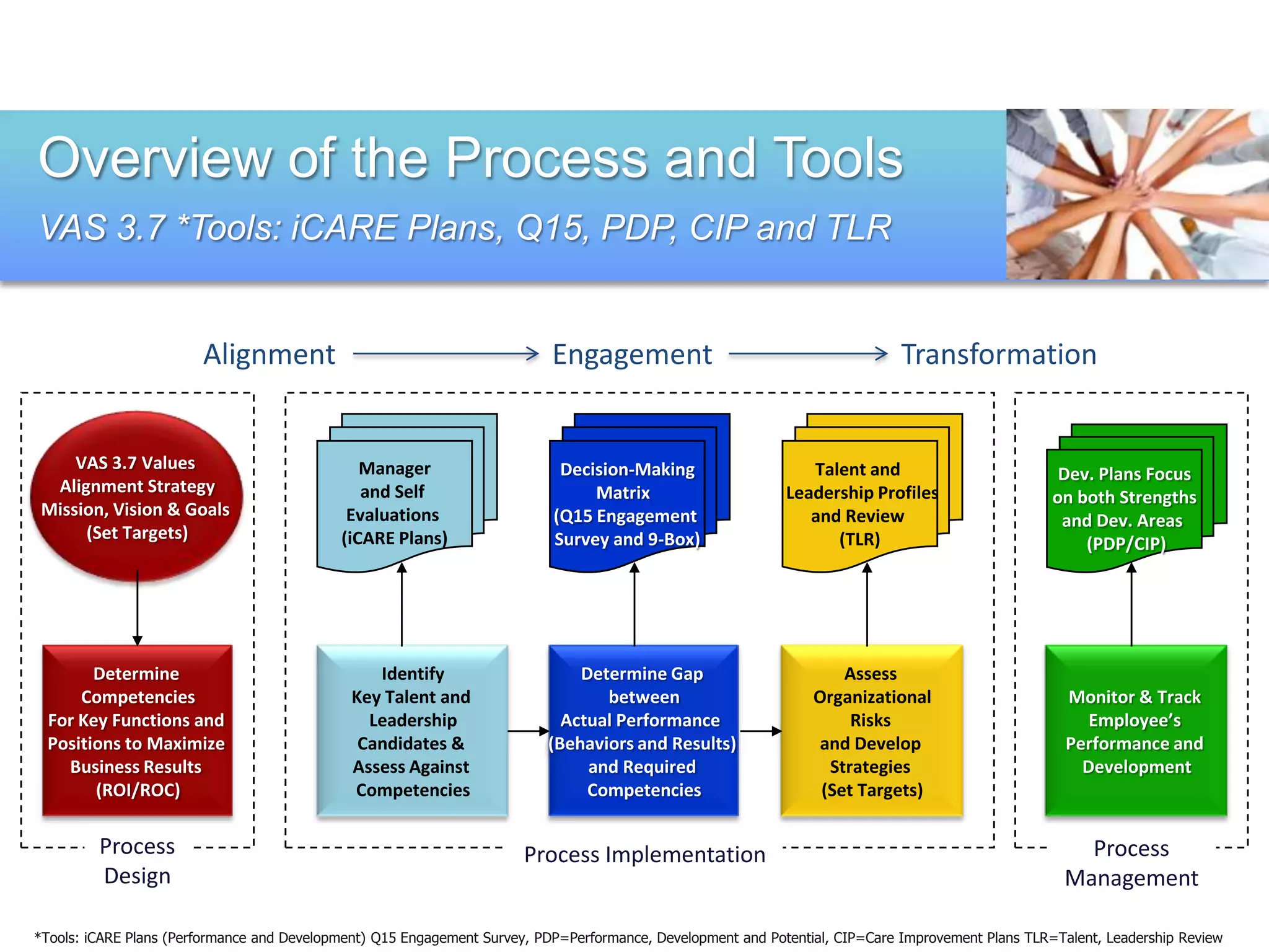 Overview of the Process and Tools
VAS 3.7 *Tools: iCARE Plans, Q15, PDP, CIP and TLR


                        Alignment                                          Engagement                                         Transformation


     VAS 3.7 Values                            Manager                      Decision-Making                     Talent and                           Dev. Plans Focus
  Alignment Strategy                           and Self                         Matrix                       Leadership Profiles                    on both Strengths
 Mission, Vision & Goals                     Evaluations                   (Q15 Engagement                      and Review                           and Dev. Areas
      (Set Targets)                         (iCARE Plans)                  Survey and 9-Box)                       (TLR)                                (PDP/CIP)




       Determine                                 Identify                     Determine Gap                          Assess
     Competencies                             Key Talent and                     between                         Organizational                       Monitor & Track
 For Key Functions and                          Leadership                  Actual Performance                        Risks                              Employee’s
 Positions to Maximize                         Candidates &               (Behaviors and Results)                 and Develop                         Performance and
   Business Results                           Assess Against                   and Required                        Strategies                           Development
       (ROI/ROC)                              Competencies                     Competencies                       (Set Targets)

         Process                                                       Process Implementation                                                          Process
         Design                                                                                                                                      Management

*Tools: iCARE Plans (Performance and Development) Q15 Engagement Survey, PDP=Performance, Development and Potential, CIP=Care Improvement Plans TLR=Talent, Leadership Review
 