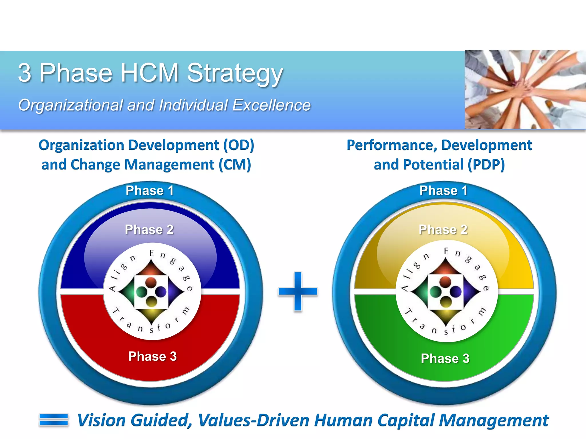 3 Phase HCM Strategy
Organizational and Individual Excellence

  Organization Development (OD)            Performance, Development
  and Change Management (CM)                   and Potential (PDP)
              Phase 1                               Phase 1


              Phase 2                               Phase 2



                Logo                                 Logo



               Phase 3                              Phase 3



        Vision Guided, Values-Driven Human Capital Management
 
