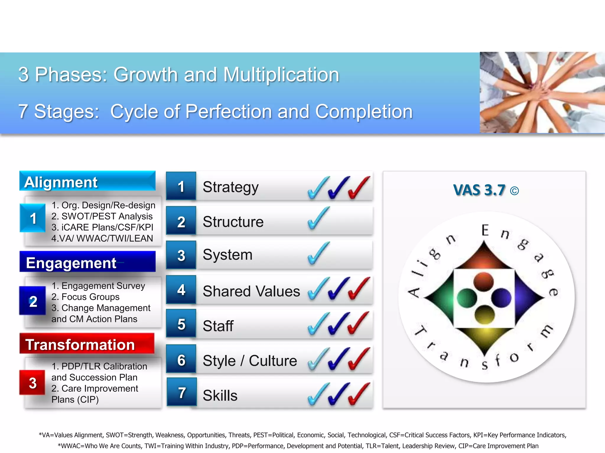 3 Phases: Growth and Multiplication
7 Stages: Cycle of Perfection and Completion


Alignment                                           1        Strategy
          This is an example
                                                                                                                                                   VAS 3.7 ©
         1. Org. Design/Re-design
          text. Go ahead and
 1       2. SWOT/PEST Analysis
          replace it with your
         3. iCARE Plans/CSF/KPI                     2        Structure
          own text.
         4.VA/ WWAC/TWI/LEAN
                                                      System
                                                    3 Structure
Engagement
         1. Engagement Survey
         2. Focus Groups
                                                    4        Shared Values
 2       3. Change Management
         and CM Action Plans
                                                    5        Staff
Transformation
         1. PDP/TLR Calibration                     6        Style / Culture
         and Succession Plan
 3       2. Care Improvement
         Plans (CIP)                                7        Skills

     *VA=Values Alignment, SWOT=Strength, Weakness, Opportunities, Threats, PEST=Political, Economic, Social, Technological, CSF=Critical Success Factors, KPI=Key Performance Indicators,
           *WWAC=Who We Are Counts, TWI=Training Within Industry, PDP=Performance, Development and Potential, TLR=Talent, Leadership Review, CIP=Care Improvement Plan
 