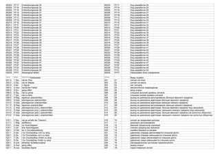 65303 FF17 Entwicklungscode 24 65303 FF17 Код разработки 24
65304 FF18 Entwicklungscode 25 65304 FF18 Код разработки 25
65305 FF19 Entwicklungscode 26 65305 FF19 Код разработки 26
65306 FF1A Entwicklungscode 27 65306 FF1A Код разработки 27
65307 FF1B Entwicklungscode 28 65307 FF1B Код разработки 28
65308 FF1C Entwicklungscode 29 65308 FF1C Код разработки 29
65309 FF1D Entwicklungscode 30 65309 FF1D Код разработки 30
65310 FF1E Entwicklungscode 31 65310 FF1E Код разработки 31
65311 FF1F Entwicklungscode 32 65311 FF1F Код разработки 32
65312 FF20 Entwicklungscode 33 65312 FF20 Код разработки 33
65313 FF21 Entwicklungscode 34 65313 FF21 Код разработки 34
65314 FF22 Entwicklungscode 35 65314 FF22 Код разработки 35
65315 FF23 Entwicklungscode 36 65315 FF23 Код разработки 36
65316 FF24 Entwicklungscode 37 65316 FF24 Код разработки 37
65317 FF25 Entwicklungscode 38 65317 FF25 Код разработки 38
65318 FF26 Entwicklungscode 39 65318 FF26 Код разработки 39
65319 FF27 Entwicklungscode 40 65319 FF27 Код разработки 40
65320 FF28 Entwicklungscode 41 65320 FF28 Код разработки 41
65321 FF29 Entwicklungscode 42 65321 FF29 Код разработки 42
65322 FF2A Entwicklungscode 43 65322 FF2A Код разработки 43
65323 FF2B Entwicklungscode 44 65323 FF2B Код разработки 44
65324 FF2C Entwicklungscode 45 65324 FF2C Код разработки 45
65325 FF2D Entwicklungscode 46 65325 FF2D Код разработки 46
65326 FF2E Entwicklungscode 47 65326 FF2E Код разработки 47
65327 FF2F Entwicklungscode 48 65327 FF2F Код разработки 48
65328 FF30 Entwicklungscode 49 65328 FF30 Код разработки 49
65329 FF31 Entwicklungscode 50 65329 FF31 Код разработки 50
65535 FFFF Steuergerat defekt 65535 FFFF Неисправен блок управления
***** ***** **********Fehlerarten ****** Виды ошибок
001 0 1 Sig nal an Plus 001 01 сигнал на плюс
002 0 2 Sig nal an Masse 002 02 сигнал на массу
003 0 3 kei n Signal 003 03 нет сигнала
004 0 4 mec hanischer Fehler 004 04 механическое повреждение
005 0 5 Ein gang offen 005 05 вход открыт
006 0 6 Sig nal zu gross 006 06 слишком высокий уровень сигнала
007 0 7 Sig nal zu klein 007 07 слишком низкий уровень сигнала
008 0 8 Reg elgrenze uberschritten 008 08 выход из диапазона регулирования (больше верхнего предела)
009 0 9 Ada ptionsgrenze uberschritten 009 09 выход из диапазона адаптации (больше верхнего предела)
010 0 A Ada ptionsgrenze unterschritten 010 0A выход из диапазона адаптации (меньше нижнего предела)
011 0 B Reg elgrenze unterschritten 011 0B выход из диапазона регулирования (меньше нижнего предела)
012 0 C Ada ptionsgrenze (mul.) uberschritten 012 0C выход из диапазона адаптации, больше верхнего предела (под нагрузкой)
013 0 D Ada ptionsgrenze (mul.) unterschritten 013 0D выход из диапазона адаптации, меньшего нижнего предела (под нагрузкой)
014 0 E Ada ptionsgrenze (add.) uberschritten 014 0E выход из диапазона адаптации, больше верхнего предела (на холостых оборотах)
015 0 F Ada ptionsgrenze (add.) unterschritten 015 0F выход из диапазона адаптации, меньшего нижнего предела (на холостых оборотах)
016 1 0 Sig nal au.erhalb der Toleranz 016 10 сигнал за пределами допуска
017 1 1 Reg eldifferenz 017 11 диапазон регулирования
018 1 2 obe rer Anschlagwert 018 12 верхнее предельное значение
019 1 3 unt erer Anschlagwert 019 13 нижнее предельное значение
020 1 4 Feh ler in Grundeinstellung 020 14 ошибка базовой установки
021 1 5 Zei t fur Druckaufbau vorn zu lang 021 15 давление спереди увеличивается слишком долго
022 1 6 Zei t fur Druckabbau vorn zu lang 022 16 давление спереди уменьшается слишком долго
023 1 7 Zei t fur Druckaufbau hinten zu lang 023 17 давление сзади увеличивается слишком долго
024 1 8 Zei t fur Druckabbau hinten zu lang 024 18 давление сзади уменьшается слишком долго
025 1 9 und efinierter Schalterzustand 025 19 неопределенное состояние переключателя
026 1 A Aus gang offen 026 1A выход открыт
027 1 B unp lausibles Signal 027 1B недостоверный сигнал
 