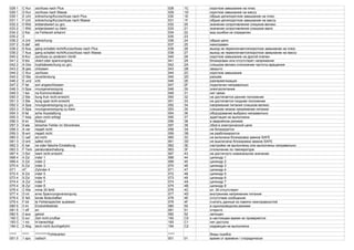 028 1 C Kur zschluss nach Plus 028 1C короткое замыкание на плюс
029 1 D Kur zschluss nach Masse 029 1D короткое замыкание на массу
030 1 E Unt erbrechung/Kurzschluss nach Plus 030 1E обрыв цепи/короткое замыкание на плюс
031 1 F Unt erbrechung/Kurzschluss nach Masse 031 1F обрыв цепи/короткое замыкание на массу
032 2 0 Wid erstandswert zu gro. 032 20 значение сопротивления слишком велико
033 2 1 Wid erstandswert zu klein 033 21 значение сопротивления слишком мало
034 2 2 Kei ne Fehlerart erkannt 034 22 вид ошибки не определен
035 2 3 035 23
036 2 4 Unt erbrechung 036 24 обрыв цепи
037 2 5 def ekt 037 25 неисправен
038 2 6 Aus gang schaltet nicht/Kurzschluss nach Plus 038 26 выход не переключается/короткое замыкание на плюс
039 2 7 Aus gang schaltet nicht/Kurzschluss nach Masse 039 27 выход не переключается/короткое замыкание на массу
040 2 8 Kur zschluss zu anderem Ventil 040 28 короткое замыкание на другой клапан
041 2 9 blo ckiert oder spannungslos 041 29 блокирован или отсутствует напряжение
042 2 A Dre hzahlabweichung zu gro. 042 2A слишком велико отклонение частоты вращения
043 2 B ges chlossen 043 2B закрыто
044 2 C Kur zschluss 044 2C короткое замыкание
045 2 D Ste ckverbindung 045 2D разъём
046 2 E und icht 046 2E разгерметизация
047 2 F fal sch angeschlossen 047 2F подключен неправильно
048 3 0 Spa nnungsversorgung 048 30 электропитание
049 3 1 kei ne Kommunikation 049 31 нет связи
050 3 2 Ste llung fruh nicht erreicht 050 32 не достигается раннее положение
051 3 3 Ste llung spat nicht erreicht 051 33 не достигается позднее положение
052 3 4 Spa nnungsversorgung zu gro. 052 34 напряжение питания слишком велико
053 3 5 Spa nnungsversorgung zu klein 053 35 слишком низкое напряжение питания
054 3 6 fal sche Ausstattung 054 36 оборудование выбрано неправильно
055 3 7 Ada ption nicht erfolgt 055 37 адаптация не выполнена
056 3 8 im Notlauf 056 38 в аварийном режиме
057 3 9 ele ktrischer Fehler im Stromkreis 057 39 сбой в электрической цепи
058 3 A ver riegelt nicht 058 3A не блокируется
059 3 B ent riegelt nicht 059 3B не разблокируется
060 3 C saf ed nicht 060 3C не включена блокировка замков SAFE
061 3 D ent safed nicht 061 3D не выключена блокировка замков SAFE
062 3 E kei ne oder falsche Einstellung 062 3E настройки не выполнены или выполнены неправильно
063 3 F Tem peraturabschaltung 063 3F отключение по температуре
067 4 3 Sol lwert nicht erreicht 067 43 не достигнуто номинальное значение
068 4 4 Zyl inder 1 068 44 цилиндр 1
069 4 5 Zyl inder 2 069 45 цилиндр 2
070 4 6 Zyl inder 3 070 46 цилиндр 3
071 47 Zylinder 4 071 47 цилиндр 4
072 4 8 Zyl inder 5 072 48 цилиндр 5
073 4 9 Zyl inder 6 073 49 цилиндр 6
074 4 A Zyl inder 7 074 4A цилиндр 7
075 4 B Zyl inder 8 075 4B цилиндр 8
076 4 C Kle mme 30 fehlt 076 4C кл. 30 отсутствует
077 4 D int erne Spannungsversorgung 077 4D внутреннее напряжение питания
078 4 E feh lende Botschaften 078 4E отсутствие сообщения.
079 4 F bit te Fehlerspeicher auslesen 079 4F считать данные из памяти неисправностей
080 5 0 im Eindrahtbetrieb 080 50 в однопроводном режиме
081 5 1 off en 081 51 открыто
082 5 2 aus gelost 082 52 запущен
192 C 0 zur Zeit nicht prufbar 192 C0 в настоящее время не проверяется
193 C 1 nic ht berechtigt 193 C1 нет доступа
194 C 2 Abg leich nicht durchgefuhrt 194 C2 коррекция не выполнена
***** ***** **********Fehlerarten ***** Виды ошибок
001 0 1 spo radisch 001 01 время от времени / спорадически
 