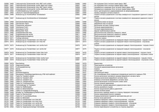 02656 0A60 Leistungsmodul Scheinwerfer links-J667 nicht codiert 02656 0A60 Не кодирован блок питания левой фары-J667
02657 0A61 Leistungsmodul Scheinwerfer rechts-J668 nicht codiert 02657 0A61 Не кодирован блок питания правой фары-J668
02658 0A62 Leistungsmodul Scheinwerfer links-J667 falsch codiert 02658 0A62 Неправильно кодирован блок питания левой фары-J667
02659 0A63 Leistungsmodul Scheinwerfer rechts-J668 falsch codiert 02659 0A63 Неправильно кодирован блок питания правой фары-J668
02660 0A64 Funkfernbedienung nicht angelernt 02660 0A64 Пульт дистанционного радиоуправления не запрограммирован
02661 0A65 Leitung fur Geschwindigkeitssignal 02661 0A65 Провод передачи сигнала скорости
02662 0A66 Ansteuerung fur Komfortoffnen Schiebedach 02662 0A66 Подача сигнала управления в систему комфортного открывания сдвижного люка в
крыше
02663 0A67 Ansteuerung fur Komfortschlie.en Schiebedach 02663 0A67 Подача сигнала управления в систему комфортного закрывания сдвижного люка в
крыше
02664 0A68 Dachzeichenbeleuchtung 02664 0A68 Подсветка знака на крыше
02665 0A69 Dachzeichen Alarm 02665 0A69 Аварийный знак на крыше
02666 0A6A Freisprechen aktivieren 02666 0A6A Включение системы громкой связи
02667 0A6B Versorgung Funk1 02667 0A6B Питание радиоприемника 1
02668 0A6C Versorgung Funk2 02668 0A6C Питание радиоприемника 2
02669 0A6D Blitzleuchten Heck 02669 0A6D Задние проблесковые маячки
02670 0A6E Zusatzblinkleuchte links 02670 0A6E Дополнительный указатель поворота, левый
02671 0A6F Zusatzblinkleuchte rechts 02671 0A6F Дополнительный указатель поворота, правый
02672 0A70 Waffenkastenentriegelung 02672 0A70 Разблокирование оружейного ящика
02673 0A71 Tonfolge aktivieren 02673 0A71 Включить сирену
02674 0A72 Ansteuerung fur Fensterheber vorn links hoch 02674 0A72 Подача сигнала управления на передний левый стеклоподъемник - подъем стекла
02675 0A73 Ansteuerung fur Fensterheber vorn links tief 02675 0A73 Подача сигнала управления на передний левый стеклоподъемник - опускание
стекла
02676 0A74 Ansteuerung fur Fensterheber vorn rechts hoch 02676 0A74 Подача сигнала управления на передний правый стеклоподъемник - подъем стекла
02677 0A75 Ansteuerung fur Fensterheber vorn rechts tief 02677 0A75 Подача сигнала управления на передний правый стеклоподъемник - опускание
стекла
02678 0A76 Ansteuerung fur Fensterheber hinten links hoch 02678 0A76 Подача сигнала управления на задний левый стеклоподъемник - подъем стекла
02679 0A77 Ansteuerung fur Fensterheber hinten links tief 02679 0A77 Подача сигнала управления на задний левый стеклоподъемник - опускание стекла
02680 0A78 Ansteuerung fur Fensterheber hinten rechts hoch 02680 0A78 Подача сигнала управления на задний правый стеклоподъемник - подъем стекла
02681 0A79 Ansteuerung fur Fensterheber hinten rechts tief 02681 0A79 Подача сигнала управления на задний правый стеклоподъемник - опускание стекла
02682 0A7A Rauchabzug 02682 0A7A Дымоотвод
02683 0A7B Gegensprechanlage 02683 0A7B Переговорное устройство
02684 0A7C Funkhauptaktivierung 02684 0A7C Основное радиоуправляемое включение
02685 0A7D Sirene 02685 0A7D Сирена
02686 0A7E Blaulicht 02686 0A7E Синий свет
02687 0A7F Zentralverriegelung 02687 0A7F Центральный замок
02688 0A80 Steuergerat f.Sitzbelegungserkennung-J706 nicht kalibriert 02688 0A80 Не откалиброван блок управления определения занятости сиденья-J706
02689 0A81 Taster fur Taxialarm passiv 02689 0A81 Кнопка включения пассивного режима аварийного сигнала такси
02690 0A82 Taster fur Taxialarm aktiv 02690 0A82 Клавиша включения аварийного сигнала такси
02691 0A83 Taster fur Taxialarm aus 02691 0A83 Клавиша отключения аварийного сигнала такси
02692 0A84 Taster fur Taxidachzeichen 02692 0A84 Кнопка включения отличительного знака такси
02693 0A85 Taster fur Funkfreisprechen 02693 0A85 Кнопка громкой радиосвязи
02694 0A86 Funkempfanger fur Taxialarm 02694 0A86 Устройство приема аварийного радиосигнала такси
02695 0A87 Taster fur Waffenkasten 02695 0A87 Кнопка оружейного ящика
02696 0A88 Taster fur Motorweiterlauf 02696 0A88 Кнопка продолжения работы двигателя
02697 0A89 Taster fur Funkgerateversorgung 02697 0A89 Кнопка питания рации
02698 0A8A Schalter fur Pedalbetatigung Beifahrerseite 02698 0A8A Включатель привода педали со стороны переднего пассажира
02699 0A8B Taster fur Warnsummer 02699 0A8B Кнопка предупредительного зуммера
02700 0A8C Taster fur Fu.raumbeleuchtung 02700 0A8C Клавиша включения подсветки пространства для ног
02701 0A8D Taster fur Motorstart 02701 0A8D Кнопка пуска двигателя
02702 0A8E Taster fur Fensterheber vorn links tief 02702 0A8E Клавиша переднего левого стеклоподъемника - опускание
02703 0A8F Taster fur Fensterheber vorn links hoch 02703 0A8F Клавиша переднего левого стеклоподъемника - подъем
02704 0A90 Taster fur Fensterheber vorn rechts tief 02704 0A90 Клавиша переднего правого стеклоподъемника - опускание.
02705 0A91 Taster fur Fensterheber vorn rechts hoch 02705 0A91 Клавиша переднего правого стеклоподъемника - подъем.
02706 0A92 Taster fur Gegensprechanlage Fahrerseite 02706 0A92 Кнопка переговорного устройства со стороны водителя
 