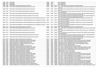 16367 3FEF Steuergerat 16367 3FEF Блок управления
16368 3FF0 Steuergerat 16368 3FF0 Блок управления
16369 3FF1 Steuergerat 16369 3FF1 Блок управления
16394 400A P0010 Bank1,Nockenwellenverstellung Fehlfunktion 16394 400A P0010 Ряд 1: сбой в работе регулятора фаз газораспределения
16395 400B P0011 Bank1,Nockenwellenspatverstellung Soll nicht erreicht 16395 400B P0011 Ряд 1: сдвиг фаз газораспределения в позднюю сторону Не достигнуто номинальное
значение
16396 400C P0012 Bank1,Nockenwellenfruhverstellung Soll nicht erreicht 16396 400C P0012 Ряд 1: сдвиг фаз газораспределения в раннюю сторону Не достигнуто номинальное
значение
16397 400D P0013 Bank1,Nockenwellenverstellung,Auslass Fehlfunktion 16397 400D P0013 Ряд 1, распределительный вал выпускных клапанов: сбой в работе регулятора фаз
газораспределения
16398 400E P0014 Bank1,Nockenwellenspatverstellung,Auslass Soll nicht erreicht 16398 400E P0014 Ряд 1, распределительный вал выпускных клапанов: сдвиг фаз газораспределения
в позднюю сторону Не достигнуто номинальное значение
16399 400F P0015 Bank1,Nockenwellenfruhverstellung,Auslass Soll nicht erreicht 16399 400F P0015 Ряд 1, распределительный вал выпускных клапанов: сдвиг фаз газораспределения
в раннюю сторону Не достигнуто номинальное значение
16400 4010 P0016 Bank1,Nockenwellenpos.-G40/Kurbelwellenpos.sensor-G28 falsche Zuordnung 16400 4010 P0016 Ряд 1, датчик положения распредвала.-G40/датчик положения коленвала-G28:
несоответствие сигналов
16401 4011 P0017 Bank1,Nockenwellenpos.-G300/Kurbelwellenpos.sens.-G28 falsche Zuordnung 16401 4011 P0017 Ряд 1, датчик положения распредвала.-G300/датчик положения коленвала-G28:
несоответствие сигналов
16402 4012 P0018 Bank2,Nockenwellenpos.-G163/Kurbelwellenpos.sensor-G28 falsche Zuordnung 16402 4012 P0018 Ряд 2, датчик положения распредвала.-G163/датчик положения коленвала-G28:
несоответствие сигналов
16403 4013 P0019 Bank2,Nockenwellenpos.-G301/Kurbelwellenpos.sens.-G28 falsche Zuordnung 16403 4013 P0019 Ряд 2, датчик положения распредвала.-G301/датчик положения коленвала-G28:
несоответствие сигналов
16404 4014 P0020 Bank2,Nockenwellenverstellung Fehlfunktion 16404 4014 P0020 Ряд 2: сбой в работе регулятора фаз газораспределения
16405 4015 P0021 Bank2,Nockenwellenspatverstellung Soll nicht erreicht 16405 4015 P0021 Ряд 2: сдвиг фаз газораспределения в позднюю сторону Не достигнуто номинальное
значение
16406 4016 P0022 Bank2,Nockenwellenfruhverstellung Soll nicht erreicht 16406 4016 P0022 Ряд 2: сдвиг фаз газораспределения в раннюю сторону Не достигнуто номинальное
значение
16407 4017 P0023 Bank2,Nockenwellenverstellung,Auslass Fehlfunktion 16407 4017 P0023 Ряд 2, распределительный вал выпускных клапанов: сбой в работе регулятора фаз
газораспределения
16408 4018 P0024 Bank2,Nockenwellenspatverstellung,Auslass Soll nicht erreicht 16408 4018 P0024 Ряд 2, распределительный вал выпускных клапанов: сдвиг фаз газораспределения
в позднюю сторону Не достигнуто номинальное значение
16409 4019 P0025 Bank2,Nockenwellenfruhverstellung,Auslass Soll nicht erreicht 16409 4019 P0025 Ряд 2, распределительный вал выпускных клапанов: сдвиг фаз газораспределения
в раннюю сторону Не достигнуто номинальное значение
16414 401E P0030 Bank1-Sonde1,Heizstromkreis Unterbrechung 16414 401E P0030 Ряд 1-зонд 1: обрыв электрической цепи подогрева
16415 401F P0031 Bank1-Sonde1,Heizstromkreis Kurzschluss nach Masse 16415 401F P0031 Ряд 1-зонд 1: короткое замыкание на массу электрической цепи подогрева
16416 4020 P0032 Bank1-Sonde1,Heizstromkreis Kurzschluss nach Plus 16416 4020 P0032 Ряд 1-зонд 1: короткое замыкание на плюс электрической цепи подогрева
16417 4021 P0033 Umluftventil fur Turbolader Elektrischer Fehler 16417 4021 P0033 Перепускной клапан турбонагнетателя Сбой в электрической цепи
16418 4022 P0034 Umluftventil fur Turbolader Kurzschluss nach Masse 16418 4022 P0034 Перепускной клапан турбонагнетателя: короткое замыкание на массу
16419 4023 P0035 Umluftventil fur Turbolader 16419 4023 P0035 Перепускной клапан турбонагнетателя
16420 4024 P0036 Bank1-Sonde2,Heizstromkreis Unterbrechung 16420 4024 P0036 Ряд 1-зонд 2: обрыв электрической цепи подогрева
16421 4025 P0037 Bank1-Sonde2,Heizstromkreis Kurzschluss nach Masse 16421 4025 P0037 Ряд 1-зонд 2, электрическая цепь подогрева: короткое замыкание на массу
16422 4026 P0038 Bank1-Sonde2,Heizstromkreis Kurzschluss nach Plus 16422 4026 P0038 Ряд 1-зонд 2, короткое замыкание на плюс электрической цепи подогрева
16423 4027 P0039 Umluftventil fur Turbolader-N249 unplausibles Signal 16423 4027 P0039 Перепускной клапан турбонагнетателя-N249: недостоверный сигнал
16424 4028 P0040 Bank1-Sonde1/Bank2-Sonde1 vertauscht 16424 4028 P0040 Перепутан ряд 1-зонд 1 и Ряд 2-зонд 1
16425 4029 P0041 Bank1-Sonde2/Bank2-Sonde2 vertauscht 16425 4029 P0041 Перепутан ряд 1-зонд 2 и Ряд 2-зонд 2
16426 402A P0042 Bank1-Sonde3,Heizstromkreis Unterbrechung 16426 402A P0042 Ряд 1-зонд 3: обрыв электрической цепи подогрева
16427 402B P0043 Bank1-Sonde3,Heizstromkreis Kurzschluss nach Masse 16427 402B P0043 Ряд 1-зонд 3: короткое замыкание на массу электрической цепи подогрева
16428 402C P0044 Bank1-Sonde3,Heizstromkreis Kurzschluss nach Plus 16428 402C P0044 Ряд 1-зонд 3: короткое замыкание на плюс электрической цепи подогрева
16434 4032 P0050 Bank2-Sonde1,Heizstromkreis elektrischer Fehler 16434 4032 P0050 Ряд 2-зонд 1: сбой в электрической цепи подогрева
16435 4033 P0051 Bank2-Sonde1,Heizstromkreis Kurzschluss nach Masse 16435 4033 P0051 Ряд 2-зонд 1: короткое замыкание на массу электрической цепи подогрева
16436 4034 P0052 Bank2-Sonde1,Heizstromkreis Kurzschluss nach Plus 16436 4034 P0052 Ряд 2-зонд 1: короткое замыкание на плюс электрической цепи подогрева
16440 4038 P0056 Bank2-Sonde2,Heizstromkreis elektrischer Fehler 16440 4038 P0056 Ряд 2-зонд 2: сбой в электрической цепи подогрева
16441 4039 P0057 Bank2-Sonde2,Heizstromkreis Kurzschluss nach Masse 16441 4039 P0057 Ряд 2-зонд 2: короткое замыкание на массу электрической цепи подогрева
16442 403A P0058 Bank2-Sonde2,Heizstromkreis Kurzschluss nach Plus 16442 403A P0058 Ряд 2-зонд 2: короткое замыкание на плюс электрической цепи подогрева
16448 4040 P0064 Bank2-Sonde3,Heizstromkreis Kurzschluss nach Plus 16448 4040 P0064 Ряд 2-зонд 3: короткое замыкание на плюс электрической цепи подогрева
16449 4041 P0065 Luftsteuerventil fur Einspritzventil-N212 unplausibles Signal 16449 4041 P0065 Пневматический управляющий клапан форсунок-N212: недостоверный сигнал
16450 4042 P0066 Luftsteuerventil fur Einspritzventil-N212 Kurzschluss nach Masse 16450 4042 P0066 Пневматический управляющий клапан форсунок-N212: короткое замыкание на массу
 