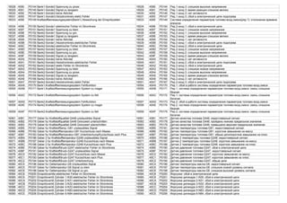 16528 4090 P0144 Bank1-Sonde3 Spannung zu gross 16528 4090 P0144 Ряд 1-зонд 3: слишком высокое напряжение
16529 4091 P0145 Bank1-Sonde3 Signal zu langsam 16529 4091 P0145 Ряд 1-зонд 3: время реакции слишком велико
16530 4092 P0146 Bank1-Sonde3 keine Aktivitat 16530 4092 P0146 Ряд 1-зонд 3: нет активности
16531 4093 P0147 Bank1-Sonde3,Heizstromkreis elektr.Fehler 16531 4093 P0147 Ряд 1-зонд 3: сбой в электрической цепи подогрева
16533 4095 P0149 Kraftstoffbemessungssystem(Bank1) Abweichung der Einspritzzeiten 16533 4095 P0149 Система определения параметров топливо-возд.смеси(ряд 1): отклонение времени
впрыска
16534 4096 P0150 Bank2-Sonde1 elektrischer Fehler im Stromkreis 16534 4096 P0150 Ряд 2-зонд 1: сбой в электрической цепи
16535 4097 P0151 Bank2-Sonde1 Spannung zu klein 16535 4097 P0151 Ряд 2-зонд 1: слишком низкое напряжение
16536 4098 P0152 Bank2-Sonde1 Spannung zu gro. 16536 4098 P0152 Ряд 2-зонд 1: слишком высокое напряжение
16537 4099 P0153 Bank2-Sonde1 Signal zu langsam 16537 4099 P0153 Ряд 2-зонд 1: время реакции слишком велико
16538 409A P0154 Bank2-Sonde1 keine Aktivitat 16538 409A P0154 Ряд 2-зонд 1: нет активности
16539 409B P0155 Bank2-Sonde1,Heizstromkreis elektrischer Fehler 16539 409B P0155 Ряд 2-зонд 1: сбой в электрической цепи подогрева
16540 409C P0156 Bank2-Sonde2 elektrischer Fehler im Stromkreis 16540 409C P0156 Ряд 2-зонд 2: сбой в электрической цепи
16541 409D P0157 Bank2-Sonde2 Spannung zu klein 16541 409D P0157 Ряд 2-зонд 2: слишком низкое напряжение
16542 409E P0158 Bank2-Sonde2 Spannung zu gro. 16542 409E P0158 Ряд 2-зонд 2: слишком высокое напряжение
16543 409F P0159 Bank2-Sonde2 Signal zu langsam 16543 409F P0159 Ряд 2-зонд 2: время реакции слишком велико
16544 40A0 P0160 Bank2-Sonde2 keine Aktivitat 16544 40A0 P0160 Ряд 2-зонд 2: нет активности
16545 40A1 P0161 Bank2-Sonde2,Heizstromkreis elektrischer Fehler 16545 40A1 P0161 Ряд 2-зонд 2: сбой в электрической цепи подогрева
16546 40A2 P0162 Bank2-Sonde3 elektr.Fehler im Stromkreis 16546 40A2 P0162 Ряд 2-зонд 3: сбой в электрической цепи
16547 40A3 P0163 Bank2-Sonde3 Spannung zu klein 16547 40A3 P0163 Ряд 2-зонд 3: слишком низкое напряжение
16548 40A4 P0164 Bank2-Sonde3 Spannung zu gross 16548 40A4 P0164 Ряд 2-зонд 3: слишком высокое напряжение
16549 40A5 P0165 Bank2-Sonde3 Signal zu langsam 16549 40A5 P0165 Ряд 2-зонд 3: время реакции слишком велико
16550 40A6 P0166 Bank2-Sonde3 keine Aktivitat 16550 40A6 P0166 Ряд 2-зонд 3: нет активности
16551 40A7 P0167 Bank2-Sonde3,Heizstromkreis elektr.Fehler 16551 40A7 P0167 Ряд 2-зонд 3: сбой в электрической цепи подогрева
16554 40AA P0170 Bank1,Kraftstoffbemessungssystem Fehlfunktion 16554 40AA P0170 Ряд 1: сбой в работе системы определения параметров топливо-возд.смеси
16555 40AB P0171 Bank1,Kraftstoffbemessungssystem System zu mager 16555 40AB P0171 Ряд 1, система определения параметров топливо-возд.смеси: смесь слишком
бедная
16556 40AC P0172 Bank1,Kraftstoffbemessungssystem System zu fett 16556 40AC P0172 Ряд 1, система определения параметров топливо-возд.смеси: смесь слишком
богатая
16557 40AD P0173 Bank2,Kraftstoffbemessungssystem Fehlfunktion 16557 40AD P0173 Ряд 2: сбой в работе системы определения параметров топливо-возд.смеси
16558 40AE P0174 Bank2,Kraftstoffbemessungssystem System zu mager 16558 40AE P0174 Ряд 2, система определения параметров топливо-возд.смеси: смесь слишком
бедная
16559 40AF P0175 Bank2,Kraftstoffbemessungssystem System zu fett 16559 40AF P0175 Ряд 2, система определения параметров топливо-возд.смеси: смесь слишком
богатая
16561 40B1 P0177 Geber fur Kraftstoffqualitat G446 unplausibles Signal 16561 40B1 P0177 Датчик качества топлива G446: недостоверный сигнал
16562 40B2 P0178 Geber fur Kraftstoffqualitat G446 Grenzwert unterschritten 16562 40B2 P0178 Датчик качества топлива G446: пройдено нижнее предельное значение
16563 40B3 P0179 Geber fur Kraftstoffqualitat G446 Grenzwert uberschritten 16563 40B3 P0179 Датчик качества топлива G446: превышено верхнее предельное значение
16565 40B5 P0181 Geber fur Kraftstofftemp.-G81 unplausibles Signal 16565 40B5 P0181 Датчик температуры топлива-G81: недостоверный сигнал
16566 40B6 P0182 Geber fur Kraftstofftemperatur-G81 Kurzschluss nach Masse 16566 40B6 P0182 Датчик температуры топлива-G81: короткое замыкание на массу
16567 40B7 P0183 Geber fur Kraftstofftemperatur-G81 Unterbrechung/Kurzschluss nach Plus 16567 40B7 P0183 Датчик температуры топлива-G81: обрыв цепи/короткое замыкание на плюс
16570 40BA P0186 Geber 2 fur Kraftstofftemperatur-G248 unplausibles Signal 16570 40BA P0186 Датчик 2 температуры топлива-G248: недостоверный сигнал
16571 40BB P0187 Geber 2 fur Kraftstofftemperatur-G248 Kurzschluss nach Masse 16571 40BB P0187 Датчик 2 температуры топлива-G248: короткое замыкание на массу
16572 40BC P0188 Geber 2 fur Kraftstofftemperatur-G248 Kurzschluss nach Plus 16572 40BC P0188 Датчик 2 температуры топлива-G248: короткое замыкание на плюс
16574 40BE P0190 Geber fur Kraftstoffdruck-G247 elektrischer Fehler im Stromkreis 16574 40BE P0190 Датчик давления топлива-G247: сбой в электрической цепи
16575 40BF P0191 Geber fur Kraftstoffdruck-G247 unplausibles Signal 16575 40BF P0191 Датчик давления топлива-G247: недостоверный сигнал
16576 40C0 P0192 Geber fur Kraftstoffdruck-G247 Kurzschluss nach Masse 16576 40C0 P0192 Датчик давления топлива-G247: короткое замыкание на массу
16577 40C1 P0193 Geber fur Kraftstoffdruck-G247 Kurzschluss nach Plus 16577 40C1 P0193 Датчик давления топлива-G247: короткое замыкание на плюс
16578 40C2 P0194 Geber fur Kraftstoffdruck-G247 Unterbrechung 16578 40C2 P0194 Датчик давления топлива-G247: обрыв цепи
16580 40C4 P0196 Geber fur Oeltemperatur-G8 Unplausibles Signal 16580 40C4 P0196 Датчик температуры масла-G8: недостоверный сигнал
16581 40C5 P0197 Geber fur Oeltemperatur-G8 Signal zu klein 16581 40C5 P0197 Датчик температуры масла-G8: слишком низкий уровень сигнала
16582 40C6 P0198 Geber fur Oeltemperatur-G8 Signal zu gro. 16582 40C6 P0198 Датчик температуры масла-G8: слишком высокий уровень сигнала
16584 40C8 P0200 Einspritzventile elektrischer Fehler im Stromkreis 16584 40C8 P0200 Форсунки: сбой в электрической цепи
16585 40C9 P0201 Einspritzventil Zylinder 1-N30 elektrischer Fehler im Stromkreis 16585 40C9 P0201 Форсунка цилиндра 1-N30: сбой в электрической цепи
16586 40CA P0202 Einspritzventil Zylinder 2-N31 elektrischer Fehler im Stromkreis 16586 40CA P0202 Форсунка цилиндра 2-N31: сбой в электрической цепи
16587 40CB P0203 Einspritzventil Zylinder 3-N32 elektrischer Fehler im Stromkreis 16587 40CB P0203 Форсунка цилиндра 3-N32: сбой в электрической цепи
16588 40CC P0204 Einspritzventil Zylinder 4-N33 elektrischer Fehler im Stromkreis 16588 40CC P0204 Форсунка цилиндра 4-N33: сбой в электрической цепи
16589 40CD P0205 Einspritzventil Zylinder 5-N83 elektrischer Fehler im Stromkreis 16589 40CD P0205 Форсунка цилиндра 5-N83: сбой в электрической цепи
16590 40CE P0206 Einspritzventil Zylinder 6-N84 elektrischer Fehler im Stromkreis 16590 40CE P0206 Форсунка цилиндра 6-N84, сбой в электрической цепи
 