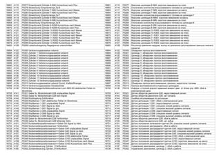 16661 4115 P0277 Einspritzventil Zylinder 6-N84 Kurzschluss nach Plus 16661 4115 P0277 Форсунка цилиндра 6-N84: короткое замыкание на плюс
16662 4116 P0278 Abweichung Einspritzmenge Zyl.6 16662 4116 P0278 Отклонение количества впрыскиваемого топлива на цилиндре 6
16663 4117 P0279 Einspritzventil Zylinder 7-N85 Kurzschluss nach Masse 16663 4117 P0279 Форсунка цилиндра 7-N85: короткое замыкание на массу
16664 4118 P0280 Einspritzventil Zylinder 7-N85 Kurzschluss nach Plus 16664 4118 P0280 Форсунка цилиндра 7-N85: короткое замыкание на плюс
16665 4119 P0281 Abweichung Einspritzmenge Zyl.7 16665 4119 P0281 Отклонение количества впрыскиваемого топлива на цилиндре 7
16666 411A P0282 Einspritzventil Zylinder 8-N86 Kurzschluss nach Masse 16666 411A P0282 Форсунка цилиндра 8-N865: короткое замыкание на массу
16667 411B P0283 Einspritzventil Zylinder 8-N86 Kurzschluss nach Plus 16667 411B P0283 Форсунка цилиндра 8-N86: короткое замыкание на плюс
16668 411C P0284 Abweichung Einspritzmenge Zyl.8 16668 411C P0284 Отклонение количества впрыскиваемого топлива на цилиндре 8
16669 411D P0285 Einspritzventil Zylinder 9-N299 Kurzschluss nach Masse 16669 411D P0285 Форсунка цилиндра 9-299: короткое замыкание на массу
16670 411E P0286 Einspritzventil Zylinder 9-N299 Kurzschluss nach Plus 16670 411E P0286 Форсунка цилиндра 9-299: короткое замыкание на плюс
16672 4120 P0288 Einspritzventil Zylinder 10-N300 Kurzschluss nach Masse 16672 4120 P0288 Форсунка цилиндра 10-N300: короткое замыкание на массу
16673 4121 P0289 Einspritzventil Zylinder 10-N300 Kurzschluss nach Plus 16673 4121 P0289 Форсунка цилиндра 10-N300: короткое замыкание на плюс
16675 4123 P0291 Einspritzventil Zylinder 11-N301 Kurzschluss nach Masse 16675 4123 P0291 Форсунка цилиндра 11-N301: короткое замыкание на массу
16676 4124 P0292 Einspritzventil Zylinder 11-N301 Kurzschluss nach Plus 16676 4124 P0292 Форсунка цилиндра 11-N301: короткое замыкание на плюс
16678 4126 P0294 Einspritzventil Zylinder 12-N302 Kurzschluss nach Masse 16678 4126 P0294 Форсунка цилиндра 12-N302: короткое замыкание на массу
16679 4127 P0295 Einspritzventil Zylinder 12-N302 Kurzschluss nach Plus 16679 4127 P0295 Форсунка цилиндра 12-N302: короткое замыкание на плюс
16683 412B P0299 Ladedruckregelung Regelgrenze unterschritten 16683 412B P0299 Регулятор давления наддува, выход из диапазона регулирования (меньше нижнего
предела)
16684 412C P0300 Verbrennungsaussetzer erkannt 16684 412C P0300 Обнаружен пропуск воспламенения
16685 412D P0301 Zylinder 1 Verbrennungsaussetzer erkannt 16685 412D P0301 Цилиндр 1: обнаружен пропуск воспламенения
16686 412E P0302 Zylinder 2 Verbrennungsaussetzer erkannt 16686 412E P0302 Цилиндр 2: обнаружен пропуск воспламенения
16687 412F P0303 Zylinder 3 Verbrennungsaussetzer erkannt 16687 412F P0303 Цилиндр 3: обнаружен пропуск воспламенения
16688 4130 P0304 Zylinder 4 Verbrennungsaussetzer erkannt 16688 4130 P0304 Цилиндр 4: обнаружен пропуск воспламенения
16689 4131 P0305 Zylinder 5 Verbrennungsaussetzer erkannt 16689 4131 P0305 Цилиндр 5: обнаружен пропуск воспламенения
16690 4132 P0306 Zylinder 6 Verbrennungsaussetzer erkannt 16690 4132 P0306 Цилиндр 6: обнаружен пропуск воспламенения
16691 4133 P0307 Zylinder 7 Verbrennungsaussetzer erkannt 16691 4133 P0307 Цилиндр 7: обнаружен пропуск воспламенения
16692 4134 P0308 Zylinder 8 Verbrennungsaussetzer erkannt 16692 4134 P0308 Цилиндр 8: обнаружен пропуск воспламенения
16693 4135 P0309 Zylinder 9 Verbrennungsaussetzer erkannt 16693 4135 P0309 Цилиндр 9: обнаружен пропуск воспламенения
16694 4136 P0310 Zylinder 10 Verbrennungsaussetzer erkannt 16694 4136 P0310 Цилиндр 10: обнаружен пропуск воспламенения
16695 4137 P0311 Zylinder 11 Verbrennungsaussetzer erkannt 16695 4137 P0311 Цилиндр 11: обнаружен пропуск воспламенения
16696 4138 P0312 Zylinder 12 Verbrennungsaussetzer erkannt 16696 4138 P0312 Цилиндр 12: обнаружен пропуск воспламенения
16697 4139 P0313 Verbrennungsaussetzer erkannt Grund: Kraftstoffmangel 16697 4139 P0313 Обнаружен пропуск воспламенения, причина: недостаток топлива
16698 413A P0314 Verbrennungsaussetzer Einzelzylinder 16698 413A P0314 Пропуск воспламенения в отдельных цилиндрах
16702 413E P0318 Schlechtwegeinfo/Motorsollmoment vom ABS-SG elektrischer Fehler im
Stromkreis
16702 413E P0318 Информ. о плохой дороге/ заданный момент двиг. от блока упр. ABS: сбой в
электрической цепи
16705 4141 P0321 Geber fur Motordrehzahl-G28 unplausibles Signal 16705 4141 P0321 Датчик оборотов двигателя-G28: недостоверный сигнал
16706 4142 P0322 Geber fur Motordrehzahl-G28 kein Signal 16706 4142 P0322 Датчик оборотов двигателя-G28: нет сигнала
16708 4144 P0324 Klopfregelung Fehlfunktion 16708 4144 P0324 Ошибка регулирования по детонации
16709 4145 P0325 Klopfsensor 1-G61 elektrischer Fehler im Stromkreis 16709 4145 P0325 Датчик детонации 1-G61: сбой в электрической цепи
16710 4146 P0326 Klopfsensor 1-G61 unplausibles Signal 16710 4146 P0326 Датчик детонации 1-G61: недостоверный сигнал
16711 4147 P0327 Klopfsensor 1-G61 Signal zu klein 16711 4147 P0327 Датчик детонации 1-G61: слишком низкий уровень сигнала
16712 4148 P0328 Klopfsensor 1-G61 Signal zu gro. 16712 4148 P0328 Датчик детонации 1-G61: слишком высокий уровень сигнала
16715 414B P0331 Klopfsensor 2-G66 unplausibles Signal 16715 414B P0331 Датчик детонации 2-G66: недостоверный сигнал
16716 414C P0332 Klopfsensor 2-G66 Signal zu klein 16716 414C P0332 Датчик детонации 2-G66: слишком низкий уровень сигнала
16717 414D P0333 Klopfsensor 2-G66 Signal zu gro. 16717 414D P0333 Датчик детонации 2-G66: слишком высокий уровень сигнала
16719 414F P0335 Geber fur Motordrehzahl-G28 Fehlfunktion 16719 414F P0335 Датчик оборотов двигателя-G28: сбой в работе
16720 4150 P0336 Geber fur Motordrehzahl-G28 fehlender Zahn 16720 4150 P0336 Датчик оборотов двигателя-G28: нет зубца
16721 4151 P0337 Kurbelwellenpositionssensor=>Geber-G4 Signal zu klein 16721 4151 P0337 Датчик положения коленвала=>датчик-G4, слишком низкий уровень сигнала
16724 4154 P0340 Nockenwellenpositionssensor Fehlfunktion 16724 4154 P0340 Датчик положения распредвала: сбой в работе
16725 4155 P0341 Nockenwellenpositionssensor=>Geber-G40 unplausibles Signal 16725 4155 P0341 Датчик положения распредвала=>датчик-G40: недостоверный сигнал
16726 4156 P0342 Nockenwellenpositionssensor=>Geber-G40 Signal zu klein 16726 4156 P0342 Датчик положения распредвала=>датчик-G40: слишком низкий уровень сигнала
16727 4157 P0343 Nockenwellenpositionssensor=>Geber-G40 Signal zu gro. 16727 4157 P0343 Датчик положения распредвала=>датчик-G40: слишком высокий уровень сигнала
16729 4159 P0345 Nockenwellenpositionssensor=>Geber-G163 elektrischer Fehler 16729 4159 P0345 Датчик положения распредвала=>датчик-G163: сбой в электрической цепи
16730 415A P0346 Nockenwellenpositionssensor=>Geber-G163 unplausibles Signal 16730 415A P0346 Датчик положения распредвала=>датчик-G163: недостоверный сигнал
16731 415B P0347 Nockenwellenpositionssensor=>Geber-G163 Kurzschluss nach Masse 16731 415B P0347 Датчик положения распредвала=>датчик-G163: короткое замыкание на массу
16732 415C P0348 Nockenwellenpositionssensor=>Geber-G163 Kurzschluss nach Plus 16732 415C P0348 Датчик положения распредвала=>датчик-G163: короткое замыкание на плюс
16735 415F P0351 Zundansteuerung Zylinder 1 Fehlfunktion 16735 415F P0351 Управление зажиганием, цилиндр 1: сбой в работе
16736 4160 P0352 Zundansteuerung Zylinder 2 Fehlfunktion 16736 4160 P0352 Управление зажиганием, цилиндр 2: сбой в работе
 