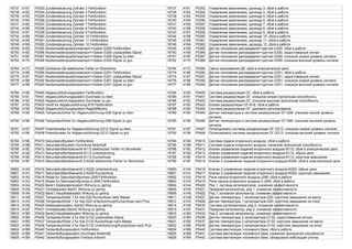 16737 4161 P0353 Zundansteuerung Zylinder 3 Fehlfunktion 16737 4161 P0353 Управление зажиганием, цилиндр 3: сбой в работе
16738 4162 P0354 Zundansteuerung Zylinder 4 Fehlfunktion 16738 4162 P0354 Управление зажиганием, цилиндр 4: сбой в работе
16739 4163 P0355 Zundansteuerung Zylinder 5 Fehlfunktion 16739 4163 P0355 Управление зажиганием, цилиндр 5: сбой в работе
16740 4164 P0356 Zundansteuerung Zylinder 6 Fehlfunktion 16740 4164 P0356 Управление зажиганием, цилиндр 6: сбой в работе
16741 4165 P0357 Zundansteuerung Zylinder 7 Fehlfunktion 16741 4165 P0357 Управление зажиганием, цилиндр 7: сбой в работе
16742 4166 P0358 Zundansteuerung Zylinder 8 Fehlfunktion 16742 4166 P0358 Управление зажиганием, цилиндр 8: сбой в работе
16743 4167 P0359 Zundansteuerung Zylinder 9 Fehlfunktion 16743 4167 P0359 Управление зажиганием, цилиндр 9: сбой в работе
16744 4168 P0360 Zundansteuerung Zylinder 10 Fehlfunktion 16744 4168 P0360 Управление зажиганием, цилиндр 10: сбой в работе
16745 4169 P0361 Zundansteuerung Zylinder 11 Fehlfunktion 16745 4169 P0361 Управление зажиганием, цилиндр 11: сбой в работе
16746 416A P0362 Zundansteuerung Zylinder 12 Fehlfunktion 16746 416A P0362 Управление зажиганием, цилиндр 12: сбой в работе
16749 416D P0365 Nockenwellenpositionssensor=>Geber-G300 Fehlfunktion 16749 416D P0365 Датчик положения распредвала=>датчик-G300: сбой в работе
16750 416E P0366 Nockenwellenpositionssensor=>Geber-G300 unplausibles Signal 16750 416E P0366 Датчик положения распредвала=>датчик-G300: недостоверный сигнал
16751 416F P0367 Nockenwellenpositionssensor=>Geber-G300 Signal zu klein 16751 416F P0367 Датчик положения распредвала=>датчик-G300: слишком низкий уровень сигнала
16752 4170 P0368 Nockenwellenpositionssensor=>Geber-G300 Signal zu gro. 16752 4170 P0368 Датчик положения распредвала=>датчик-G300: слишком высокий уровень сигнала
16764 417C P0380 Gluhkerze-Q6 elektrischer Fehler im Stromkreis 16764 417C P0380 Свеча накаливания-Q6: сбой в электрической цепи
16774 4186 P0390 Nockenwellenpositionssensor=>Geber-G301 Fehlfunktion 16774 4186 P0390 Датчик положения распредвала=>датчик-G301: сбой в работе
16775 4187 P0391 Nockenwellenpositionssensor=>Geber-G301 unplausibles Signal 16775 4187 P0391 Датчик положения распредвала=>датчик-G301: недостоверный сигнал
16776 4188 P0392 Nockenwellenpositionssensor=>Geber-G301 Signal zu klein 16776 4188 P0392 Датчик положения распредвала=>датчик-G301: слишком низкий уровень сигнала
16777 4189 P0393 Nockenwellenpositionssensor=>Geber-G301 Signal zu gro. 16777 4189 P0393 Датчик положения распредвала=>датчик-G301: слишком высокий уровень сигнала
16784 4190 P0400 Abgasruckfuhrungssystem Fehlfunktion 16784 4190 P0400 Система рециркуляции ОГ: сбой в работе
16785 4191 P0401 Abgasruckfuhrungssystem Durchsatz zu klein 16785 4191 P0401 Система рециркуляции ОГ: слишком низкая пропускная способность
16786 4192 P0402 Abgasruckfuhrungssystem Durchsatz zu gro. 16786 4192 P0402 Система рециркуляции ОГ: слишком высокая пропускная способность
16787 4193 P0403 Ventil fur Abgasruckfuhrung-N18 Fehlfunktion 16787 4193 P0403 Клапан рециркуляции ОГ-N18: сбой в работе
16788 4194 P0404 Abgasruckfuhrungssystem Regeldifferenz 16788 4194 P0404 Система рециркуляции ОГ, диапазон регулирования
16789 4195 P0405 Temperaturfuhler fur Abgasruckfuhrung-G98 Signal zu klein 16789 4195 P0405 Датчик температуры в системе рециркуляции ОГ-G98: слишком низкий уровень
сигнала
16790 4196 P0406 Temperaturfuhler fur Abgasruckfuhrung-G98 Signal zu gro. 16790 4196 P0406 Датчик температуры в системе рециркуляции ОГ-G98: слишком высокий уровень
сигнала
16791 4197 P0407 Potentiometer fur Abgasruckfuhrung-G212 Signal zu klein 16791 4197 P0407 Потенциометр системы рециркуляции ОГ-G212: слишком низкий уровень сигнала
16792 4198 P0408 Potentiometer fur Abgasruckfuhrung-G212 Signal zu gro. 16792 4198 P0408 Потенциометр системы рециркуляции ОГ-G212: слишком высокий уровень сигнала
16794 419A P0410 Sekundarluftsystem Fehlfunktion 16794 419A P0410 Система подачи вторичного воздуха: сбой в работе
16795 419B P0411 Sekundarluftsystem Durchfluss fehlerhaft 16795 419B P0411 Система подачи вторичного воздуха: снижение пропускной способности
16796 419C P0412 Sekundarlufteinblasventil-N112 elektrischer Fehler im Stromkreis 16796 419C P0412 Клапан управления подачей вторичного воздуха-N112: сбой в электрической цепи
16797 419D P0413 Sekundarlufteinblasventil-N112 Unterbrechung 16797 419D P0413 Клапан управления подачей вторичного воздуха-N112: обрыв цепи
16798 419E P0414 Sekundarlufteinblasventil-N112 Kurzschluss 16798 419E P0414 Клапан управления подачей вторичного воздуха-N112: короткое замыкание
16799 419F P0415 Sekundarlufteinblasventil 2-N320 elektrischer Fehler im Stromkreis 16799 419F P0415 Клапан 2 управления подачей вторичного воздуха-N320: сбой в электрической цепи
16800 41A0 P0416 Sekundarlufteinblasventil 2-N320 Unterbrechung 16800 41A0 P0416 Клапан 2 управления подачей вторичного воздуха-N320: обрыв цепи
16801 41A1 P0417 Sekundarlufteinblasventil 2-N320 Kurzschluss 16801 41A1 P0417 Клапан 2 управления подачей вторичного воздуха-N320: короткое замыкание
16802 41A2 P0418 Relais fur Sekundarluftpumpe-J299 Fehlfunktion 16802 41A2 P0418 Реле насоса вторичного воздуха-J299: сбой в работе
16803 41A3 P0419 Relais fur Sekundarluftpumpe 2-J545 Fehlfunktion 16803 41A3 P0419 Реле насоса вторичного воздуха 2-J545: сбой в работе
16804 41A4 P0420 Bank1,Katalysatorsystem Wirkung zu gering 16804 41A4 P0420 Ряд 1, система катализаторов: снижение эффективности
16805 41A5 P0421 Vorkatalysator,Bank1 Wirkung zu gering 16805 41A5 P0421 Передний катализатор, ряд 1: снижение эффективности
16806 41A6 P0422 Bank1,Hauptkatalysator Wirkung zu gering 16806 41A6 P0422 Ряд 1, основной катализатор: снижение эффективности
16811 41AB P0427 Temperaturfuhler 1 fur Kat-G20 Kurzschluss nach Masse 16811 41AB P0427 Датчик температуры 1 катализатора-G20: короткое замыкание на массу
16812 41AC P0428 Temperaturfuhler 1 fur Kat-G20 Unterbrechung/Kurzschluss nach Plus 16812 41AC P0428 Датчик температуры 1 катализатора-G20: короткое замыкание на плюс
16814 41AE P0430 Katalysatorsystem, Bank2 Wirkung zu gering 16814 41AE P0430 Система катализаторов, ряд 2: снижение эффективности
16815 41AF P0431 Vorkatalysator,Bank2 Wirkung zu gering 16815 41AF P0431 Передний катализатор, ряд 2: снижение эффективности
16816 41B0 P0432 Bank2,Hauptkatalysator Wirkung zu gering 16816 41B0 P0432 Ряд 2, основной катализатор: снижение эффективности
16820 41B4 P0436 Temperaturfuhler 2 fur Kat-G132 unplausibles Signal 16820 41B4 P0436 Датчик температуры 2 катализатора-G132, недостоверный сигнал
16821 41B5 P0437 Temperaturfuhler 2 fur Kat-G132 Kurzschluss nach Masse 16821 41B5 P0437 Датчик температуры 2 катализатора-G132: короткое замыкание на массу
16822 41B6 P0438 Temperaturfuhler 2 fur Kat-G132 Unterbrechung/Kurzschluss nach Plus 16822 41B6 P0438 Датчик температуры 2 катализатора-G132: короткое замыкание на плюс
16824 41B8 P0440 Tankentluftungssystem Fehlfunktion 16824 41B8 P0440 Система вентиляции топливного бака: сбой в работе
16825 41B9 P0441 Tankentluftungssystem Durchsatz fehlerhaft 16825 41B9 P0441 Система вентиляции топливного бака: снижение пропускной способности
16826 41BA P0442 Tankentluftungssystem Feinleck erkannt 16826 41BA P0442 Система вентиляции топливного бака: обнаружена небольшая утечка
 