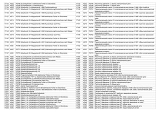 17132 42EC P0748 Druckregelventil 1 elektrischer Fehler im Stromkreis 17132 42EC P0748 Регулятор давления 1, сбой в электрической цепи
17133 42ED P0749 Druckregelventil 1 Unterbrechung 17133 42ED P0749 Регулятор давления 1: обрыв цепи
17134 42EE P0750 Schaltventil 1=>Magnetventil 1-N88 Funktionsstorung 17134 42EE P0750 Переключающий клапан 1=>электромагнитный клапан 1-N88: сбой в работе
17135 42EF P0751 Schaltventil 1=>Magnetventil 1-N88 Unterbrechung/Kurzschluss nach Masse 17135 42EF P0751 Переключающий клапан 1=>электромагнитный клапан 1-N88: обрыв цепи/короткое
замыкание на массу
17136 42F0 P0752 Schaltventil 1=>Magnetventil 1-N88 Kurzschluss nach Plus 17136 42F0 P0752 Переключающий клапан 1=>электромагнитный клапан 1-N88: короткое замыкание
на плюс
17137 42F1 P0753 Schaltventil 1=>Magnetventil 1-N88 elektrischer Fehler im Stromkreis 17137 42F1 P0753 Переключающий клапан 1=>электромагнитный клапан 1-N88: сбой в электрической
цепи
17140 42F4 P0756 Schaltventil 2=>Magnetventil 2-N89 Unterbrechung/Kurzschluss nach Masse 17140 42F4 P0756 Переключающий клапан 2=>электромагнитный клапан 2-N89: обрыв цепи/короткое
замыкание на массу
17141 42F5 P0757 Schaltventil 2=>Magnetventil 2-N89 Kurzschluss nach Plus 17141 42F5 P0757 Переключающий клапан 2=>электромагнитный клапан 2-N89: короткое замыкание
на плюс
17142 42F6 P0758 Schaltventil 2=>Magnetventil 2-N89 elektrischer Fehler im Stromkreis 17142 42F6 P0758 Переключающий клапан 2=>электромагнитный клапан 2-N89: сбой в электрической
цепи
17145 42F9 P0761 Schaltventil 3=>Magnetventil 3-N90 Unterbrechung/Kurzschluss nach Masse 17145 42F9 P0761 Переключающий клапан 3=>электромагнитный клапан 3-N90: обрыв цепи/короткое
замыкание на массу
17146 42FA P0762 Schaltventil 3=>Magnetventil 3-N90 Kurzschluss nach Plus 17146 42FA P0762 Переключающий клапан 3=>электромагнитный клапан 3-N90: короткое замыкание
на плюс
17147 42FB P0763 Schaltventil 3=>Magnetventil 3-N90 elektrischer Fehler im Stromkreis 17147 42FB P0763 Переключающий клапан 3=>электромагнитный клапан 3-N90: сбой в электрической
цепи
17150 42FE P0766 Schaltventil 4=>Magnetventil 4-N91 Unterbrechung/Kurzschluss nach Masse 17150 42FE P0766 Переключающий клапан 4=>электромагнитный клапан 4-N91: обрыв цепи/короткое
замыкание на массу
17152 4300 P0768 Schaltventil 4=>Magnetventil 4-N91 elektrischer Fehler im Stromkreis 17152 4300 P0768 Переключающий клапан 4=>электромагнитный клапан 4-N91: сбой в электрической
цепи
17155 4303 P0771 Schaltventil 5=>Magnetventil 5-N92 Unterbrechung/Kurzschluss nach Masse 17155 4303 P0771 Переключающий клапан 5=>электромагнитный клапан 5-N92: обрыв цепи/короткое
замыкание на массу
17157 4305 P0773 Schaltventil 5=>Magnetventil 5-N92 elektrischer Fehler im Stromkreis 17157 4305 P0773 Переключающий клапан 5=>электромагнитный клапан 5-N92: сбой в электрической
цепи
17160 4308 P0776 Druckregelventil 2 Unterbrechung/Kurzschluss nach Masse 17160 4308 P0776 Регулятор давления 2: обрыв цепи/короткое замыкание на массу
17161 4309 P0777 Druckregelventil 2 Kurzschluss nach Plus 17161 4309 P0777 Регулятор давления 2: короткое замыкание на плюс
17162 430A P0778 Druckregelventil 2 elektrischer Fehler im Stromkreis 17162 430A P0778 Регулятор давления 2: сбой в электрической цепи
17163 430B P0779 Druckregelventil 2 Unterbrechung 17163 430B P0779 Регулятор давления 2: обрыв цепи
17164 430C P0780 Schaltungsuberwachung 17164 430C P0780 Контроль переключения передач
17165 430D P0781 Schaltungsuberwachung 1-2 17165 430D P0781 Контроль переключения передач 1-2
17166 430E P0782 Schaltungsuberwachung 2-3 17166 430E P0782 Контроль переключения передач 2-3
17167 430F P0783 Schaltungsuberwachung 3-4 17167 430F P0783 Контроль переключения передач 3-4
17168 4310 P0784 Schaltungsuberwachung 4-5 17168 4310 P0784 Контроль переключения передач 4-5
17169 4311 P0785 Magnetschaltzeit 17169 4311 P0785 Время переключения электромагнита
17174 4316 P0790 Programmschalter-E122 elektrischer Fehler im Stromkreis 17174 4316 P0790 Переключатель программ-E122: сбой в электрической цепи
17175 4317 P0791 Drehzahlgeber ""A"" fur Zwischenwelle Elektrischer Fehler 17175 4317 P0791 Датчик оборотов ""A"" промежуточного вала: сбой в электрической цепи
17180 431C P0796 Druckregelventil 3 Unterbrechung/Kurzschluss nach Masse 17180 431C P0796 Регулятор давления 3: обрыв цепи/короткое замыкание на массу
17181 431D P0797 Druckregelventil 3 Kurzschluss nach Plus 17181 431D P0797 Регулятор давления 3: короткое замыкание на плюс
17182 431E P0798 Druckregelventil 3 elektrischer Fehler im Stromkreis 17182 431E P0798 Регулятор давления 3: сбой в электрической цепи
17183 431F P0799 Druckregelventil 3 Unterbrechung 17183 431F P0799 Регулятор давления 3: обрыв цепи
17195 432B P0811 starker Kupplungsschlupf 17195 432B P0811 сильное проскальзывание сцепления/муфты
17199 432F P0815 Schalter fur Tiptronik, hoch-F189 elektrischer Fehler im Stromkreis 17199 432F P0815 Переключатель Tiptronic, повышение передачи-F189: сбой в электрической цепи
17200 4330 P0816 Schalter fur Tiptronik, zuruck-F189 elektrischer Fehler im Stromkreis 17200 4330 P0816 Переключатель Tiptronic, понижение передачи-F189: сбой в электрической цепи
17201 4331 P0817 Anlassersperrsignal 17201 4331 P0817 Сигнал блокировки стартера
17204 4334 P0820 Meldung von Wahlhebel,Notbetrieb 17204 4334 P0820 Сообщение от селектора АКП: работа в аварийном режиме
17213 433D P0829 Schaltungsuberwachung 5-6 17213 433D P0829 Контроль переключения передач 5-6
17224 4348 P0840 Geber 1 fur Hydraulikdruck Getriebe elektrischer Fehler im Stromkreis 17224 4348 P0840 Датчик 1 давления в гидросистеме КП: сбой в электрической цепи
17225 4349 P0841 Geber 1 fur Hydraulikdruck Getriebe unplausibles Signal 17225 4349 P0841 Датчик 1 давления в гидросистеме КП: недостоверный сигнал
17226 434A P0842 Geber 1 fur Hydraulikdruck Getriebe Kurzschluss nach Masse 17226 434A P0842 Датчик 1 давления в гидросистеме КП: короткое замыкание на массу
17227 434B P0843 Geber 1 fur Hydraulikdruck Getriebe Kurzschluss nach Plus 17227 434B P0843 Датчик 1 давления в гидросистеме КП: короткое замыкание на плюс
17228 434C P0844 Geber 1 fur Hydraulikdruck Getriebe Unterbrechung 17228 434C P0844 Датчик 1 давления в гидросистеме КП: обрыв цепи
17229 434D P0845 Geber 2 fur Hydraulikdruck Getriebe elektrischer Fehler im Stromkreis 17229 434D P0845 Датчик 2 давления в гидросистеме КП: сбой в электрической сети
17230 434E P0846 Geber 2 fur Hydraulikdruck Getriebe unplausibles Signal 17230 434E P0846 Датчик 2 давления в гидросистеме КП: недостоверный сигнал
 