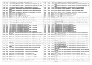 17433 4419 P1025 Regelventil fur Kraftstoffdruck mechanischer Fehler 17433 4419 P1025 Регулятор давления топлива: механическое повреждение
17434 441A P1026 Ansteuerung Saugrohrklappe fur Luftstromsteuerung Kurzschluss nach Plus 17434 441A P1026 Подача сигнала управления на заслонки впускных каналов: короткое замыкание на
плюс
17435 441B P1027 Ansteuerung Saugrohrklappe fur Luftstromsteuerung Kurzschluss nach Masse 17435 441B P1027 Подача сигнала управления на заслонки впускных каналов: короткое замыкание на
массу
17436 441C P1028 Ansteuerung Saugrohrklappe fur Luftstromsteuerung Unterbrechung 17436 441C P1028 Подача сигнала управления на заслонки впускных каналов: обрыв цепи
17437 441D P1029 Ventil fur Saugrohrklappe, Luftstromsteuerung-N316 oberer Anschlag nicht
erreicht
17437 441D P1029 Клапан заслонок впускных каналов-N316: не достигнут верхний предел
17438 441E P1030 Ventil fur Saugrohrklappe, Luftstromsteuerung-N316 unterer Anschlag nicht
erreicht
17438 441E P1030 Клапан заслонок впускных каналов-N316: не достигнут нижний предел
17439 441F P1031 Ventil fur Saugrohrklappe, Luftstromsteuerung-N316 Sollwert nicht erreicht 17439 441F P1031 Клапан заслонок впускных каналов-N316: не достигнуто номинальное значение
17440 4420 P1032 Geber fur NOx-G295 Signal zu gro. 17440 4420 P1032 Датчик NOx-G295: слишком высокий уровень сигнала
17441 4421 P1033 Geber fur NOx-G295 Signal zu klein 17441 4421 P1033 Датчик NOx-G295: слишком низкий уровень сигнала
17442 4422 P1034 Geber fur NOx-G295 Signal au.erhalb Toleranz 17442 4422 P1034 Датчик NOx-G295: сигнал за пределами допуска
17443 4423 P1035 Geber fur NOx-G295 unplausibles Signal 17443 4423 P1035 Датчик NOx-G295: недостоверный сигнал
17444 4424 P1036 Ansteuerung Heizung Geber fur Nox Kurzschluss nach Plus 17444 4424 P1036 Подача управляющего сигнала на нагревательный элемент датчика NOx: короткое
замыкание на плюс
17445 4425 P1037 Ansteuerung Heizung Geber fur Nox Kurzschluss nach Masse 17445 4425 P1037 Подача сигнала управления на нагревательный элемент датчика NOx: короткое
замыкание на массу
17446 4426 P1038 Ansteuerung Heizung Geber fur Nox Unterbrechung 17446 4426 P1038 Подача управляющего сигнала на нагревательный элемент датчика NOx: обрыв
цепи
17447 4427 P1039 Versorgung Einspritzventil(e) A Kurzschluss 17447 4427 P1039 Питание форсунки(-ок) А короткое замыкание.
17448 4428 P1040 Versorgung Einspritzventil(e) A elektrischer Fehler im Stromkreis 17448 4428 P1040 Питание форсунки(-ок) А: сбой в электрической цепи
17449 4429 P1041 Versorgung Einspritzventil(e) B Kurzschluss 17449 4429 P1041 Питание форсунки(-ок) В: короткое замыкание
17450 442A P1042 Versorgung Einspritzventil(e) B elektrischer Fehler im Stromkreis 17450 442A P1042 Питание форсунки(-ок) В: сбой в электрической цепи
17451 442B P1043 Versorgung Einspritzventil(e) C Kurzschluss 17451 442B P1043 Питание форсунки(-ок) С: короткое замыкание
17452 442C P1044 Versorgung Einspritzventil(e) C elektrischer Fehler im Stromkreis 17452 442C P1044 Питание форсунки(-ок) С: сбой в электрической цепи
17453 442D P1045 Versorgung Einspritzventil(e) D Kurzschluss 17453 442D P1045 Питание форсунки(-ок) D: короткое замыкание
17454 442E P1046 Versorgung Einspritzventil(e) D elektrischer Fehler im Stromkreis 17454 442E P1046 Питание форсунки(-ок) D: сбой в электрической цепи
17455 442F P1047 Bank1,Ventil fur Nockenwellenverstellung, Auslass-N318 elektrischer Fehler im
Stromkreis
17455 442F P1047 Ряд 1, клапан регулирования фаз газораспределения выпускных клапанов-N318,
сбой в электрической цепи
17456 4430 P1048 Bank1,Ventil fur Nockenwellenverstellung, Auslass-N318 Kurzschluss nach Plus 17456 4430 P1048 Ряд 1, клапан регулирования фаз газораспределения выпускных клапанов-N318:
короткое замыкание на плюс
17457 4431 P1049 Bank1,Ventil fur Nockenwellenverstellung, Auslass-N318 Kurzschluss nach
Masse
17457 4431 P1049 Ряд 1, клапан регулирования фаз газораспределения выпускных клапанов-N318:
короткое замыкание на массу
17458 4432 P1050 Bank1,Ventil fur Nockenwellenverstellung, Auslass-N318 Unterbrechung 17458 4432 P1050 Ряд 1, клапан регулирования фаз газораспределения выпускных клапанов-N318:
обрыв цепи
17459 4433 P1051 Bank2,Ventil fur Nockenwellenverstellung, Auslass-N319 elektrischer Fehler im
Stromkreis
17459 4433 P1051 Ряд 2, клапан регулирования фаз газораспределения выпускных клапанов-N319:
сбой в электрической цепи
17460 4434 P1052 Bank2,Ventil fur Nockenwellenverstellung, Auslass-N319 Kurzschluss nach Plus 17460 4434 P1052 Ряд 2, клапан регулирования фаз газораспределения выпускных клапанов-N319:
короткое замыкание на плюс
17461 4435 P1053 Bank2,Ventil fur Nockenwellenverstellung, Auslass-N319 Kurzschluss nach
Masse
17461 4435 P1053 Ряд 2, клапан регулирования фаз газораспределения выпускных клапанов-N319:
короткое замыкание на массу
17462 4436 P1054 Bank2,Ventil fur Nockenwellenverstellung, Auslass-N319 Unterbrechung 17462 4436 P1054 Ряд 2, клапан регулирования фаз газораспределения выпускных клапанов-N319:
обрыв цепи
17463 4437 P1055 Bank1,Nockenwellenverstellung, Auslass Kurzschluss nach Plus 17463 4437 P1055 Ряд 1, регулятор фаз газораспределения выпускных клапанов: короткое замыкание
на плюс
17464 4438 P1056 Bank1,Nockenwellenverstellung, Auslass Kurzschluss nach Masse 17464 4438 P1056 Ряд 1, регулятор фаз газораспределения выпускных клапанов: короткое замыкание
на массу
17465 4439 P1057 Bank1,Nockenwellenverstellung, Auslass Unterbrechung 17465 4439 P1057 Ряд 1, регулятор фаз газораспределения выпускных клапанов: обрыв цепи
17466 443A P1058 Bank2,Nockenwellenverstellung, Auslass Kurzschluss nach Plus 17466 443A P1058 Ряд 2, регулятор фаз газораспределения выпускных клапанов: короткое замыкание
на плюс
17467 443B P1059 Bank2,Nockenwellenverstellung, Auslass Kurzschluss nach Masse 17467 443B P1059 Ряд 2, регулятор фаз газораспределения выпускных клапанов: короткое замыкание
на массу
17468 443C P1060 Bank2,Nockenwellenverstellung, Auslass Unterbrechung 17468 443C P1060 Ряд 2, регулятор фаз газораспределения выпускных клапанов: обрыв цепи
17469 443D P1061 Bank2,Nockenwellenspatverstellung Soll nicht erreicht 17469 443D P1061 Ряд 2: сдвиг фаз газораспределения в позднюю сторону Не достигнуто номинальное
значение
 