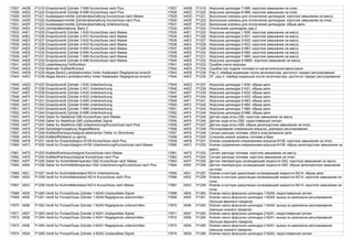 17627 44DB P1219 Einspritzventil Zylinder 7-N85 Kurzschluss nach Plus 17627 44DB P1219 Форсунка цилиндра 7-N85: короткое замыкание на плюс
17628 44DC P1220 Einspritzventil Zylinder 8-N86 Kurzschluss nach Plus 17628 44DC P1220 Форсунка цилиндра 8-N86: короткое замыкание на плюс
17629 44DD P1221 Auslasssperrventile Zylinderabschaltung Kurzschluss nach Masse 17629 44DD P1221 Выпускные клапаны для отключения цилиндров: короткое замыкание на массу
17630 44DE P1222 Auslasssperrventile Zylinderabschaltung Kurzschluss nach Plus 17630 44DE P1222 Выпускные клапаны для отключения цилиндров: короткое замыкание на плюс
17631 44DF P1223 Auslasssperrventile Zylinderabschaltung Unterbrechung 17631 44DF P1223 Выпускные клапаны для отключения цилиндров: обрыв цепи
17632 44E0 P1224 Zylinderabschaltung, Bank 2 17632 44E0 P1224 Отключение цилиндров, ряд 2
17633 44E1 P1225 Einspritzventil Zylinder 1-N30 Kurzschluss nach Masse 17633 44E1 P1225 Форсунка цилиндра 1-N30: короткое замыкание на массу
17634 44E2 P1226 Einspritzventil Zylinder 2-N31 Kurzschluss nach Masse 17634 44E2 P1226 Форсунка цилиндра 2-N31: короткое замыкание на массу
17635 44E3 P1227 Einspritzventil Zylinder 3-N32 Kurzschluss nach Masse 17635 44E3 P1227 Форсунка цилиндра 3-N32: короткое замыкание на массу
17636 44E4 P1228 Einspritzventil Zylinder 4-N33 Kurzschluss nach Masse 17636 44E4 P1228 Форсунка цилиндра 4-N33: короткое замыкание на массу
17637 44E5 P1229 Einspritzventil Zylinder 5-N83 Kurzschluss nach Masse 17637 44E5 P1229 Форсунка цилиндра 5-N83: короткое замыкание на массу
17638 44E6 P1230 Einspritzventil Zylinder 6-N84 Kurzschluss nach Masse 17638 44E6 P1230 Форсунка цилиндра 6-N84: короткое замыкание на массу
17639 44E7 P1231 Einspritzventil Zylinder 7-N85 Kurzschluss nach Masse 17639 44E7 P1231 Форсунка цилиндра 7-N85: короткое замыкание на массу
17640 44E8 P1232 Einspritzventil Zylinder 8-N86 Kurzschluss nach Masse 17640 44E8 P1232 Форсунка цилиндра 8-N865: короткое замыкание на массу
17641 44E9 P1233 Lasterfassung Fehlfunktion 17641 44E9 P1233 Ошибка учета нагрузки
17642 44EA P1234 fehlender Kraftstoffvorlauf 17642 44EA P1234 Ошибка при подаче топлива по нагнетательной магистрали
17643 44EB P1235 Abgas Bank3,Lambdakorrektur hinter Katalysator Regelgrenze erreicht 17643 44EB P1235 Ряд 3, лямбда-коррекция после катализатора: достигнут предел регулирования
17644 44EC P1236 Abgas Bank4,Lambdakorrektur hinter Katalysator Regelgrenze erreicht 17644 44EC P1236 ОГ, ряд 4, лямбда-коррекция после катализатора: достигнут предел регулирования
17645 44ED P1237 Einspritzventil Zylinder 1-N30 Unterbrechung 17645 44ED P1237 Форсунка цилиндра 1-N30: обрыв цепи
17646 44EE P1238 Einspritzventil Zylinder 2-N31 Unterbrechung 17646 44EE P1238 Форсунка цилиндра 2-N31: обрыв цепи
17647 44EF P1239 Einspritzventil Zylinder 3-N32 Unterbrechung 17647 44EF P1239 Форсунка цилиндра 3-N32: обрыв цепи
17648 44F0 P1240 Einspritzventil Zylinder 4-N33 Unterbrechung 17648 44F0 P1240 Форсунка цилиндра 4-N33: обрыв цепи
17649 44F1 P1241 Einspritzventil Zylinder 5-N83 Unterbrechung 17649 44F1 P1241 Форсунка цилиндра 5-N83: обрыв цепи
17650 44F2 P1242 Einspritzventil Zylinder 6-N84 Unterbrechung 17650 44F2 P1242 Форсунка цилиндра 6-N84: обрыв цепи
17651 44F3 P1243 Einspritzventil Zylinder 7-N85 Unterbrechung 17651 44F3 P1243 Форсунка цилиндра 7-N85: обрыв цепи
17652 44F4 P1244 Einspritzventil Zylinder 8-N86 Unterbrechung 17652 44F4 P1244 Форсунка цилиндра 8-N86: обрыв цепи
17653 44F5 P1245 Geber fur Nadelhub-G80 Kurzschluss nach Masse 17653 44F5 P1245 Датчик хода иглы-G80: короткое замыкание на массу
17654 44F6 P1246 Geber fur Nadelhub-G80 unplausibles Signal 17654 44F6 P1246 Датчик хода иглы-G80: недостоверный сигнал
17655 44F7 P1247 Geber fur Nadelhub-G80 Unterbrechung/Kurzschluss nach Plus 17655 44F7 P1247 Датчик хода иглы-G80: обрыв цепи/короткое замыкание на плюс
17656 44F8 P1248 Spritzbeginnregelung Regeldifferenz 17656 44F8 P1248 Регулирование опережения впрыска, диапазон регулирования
17657 44F9 P1249 Kraftstoffverbrauchssignal elektrischer Fehler im Stromkreis 17657 44F9 P1249 Сигнал расхода топлива: сбой в электрической цепи
17658 44FA P1250 Kraftstofffullstand zu gering 17658 44FA P1250 Слишком низкий уровень топлива в баке
17659 44FB P1251 Ventil fur Einspritzbeginn-N108 Kurzschluss nach Plus 17659 44FB P1251 Клапан управления опережением впрыска-N108: короткое замыкание на плюс
17660 44FC P1252 Ventil fur Einspritzbeginn-N108 Unterbrechung/Kurzschluss nach Masse 17660 44FC P1252 Клапан управления опережением впрыска-N108: обрыв цепи/короткое замыкание на
массу
17661 44FD P1253 Kraftstoffverbrauchssignal Kurzschluss nach Masse 17661 44FD P1253 Сигнал расхода топлива: короткое замыкание на массу
17662 44FE P1254 Kraftstoffverbrauchssignal Kurzschluss nach Plus 17662 44FE P1254 Сигнал расхода топлива: короткое замыкание на плюс
17663 44FF P1255 Geber fur Kuhlmitteltemperatur-G62 Kurzschluss nach Masse 17663 44FF P1255 Датчик температуры охлаждающей жидкости-G62: короткое замыкание на массу
17664 4500 P1256 Geber fur Kuhlmitteltemperatur-G62 Unterbrechung/Kurzschluss nach Plus 17664 4500 P1256 Датчик температуры охлаждающей жидкости-G62: обрыв цепи/короткое замыкание
на плюс
17665 4501 P1257 Ventil fur Kuhlmittelkreislauf-N214 Unterbrechung 17665 4501 P1257 Клапан в контуре циркуляции охлаждающей жидкости-N214: обрыв цепи
17666 4502 P1258 Ventil fur Kuhlmittelkreislauf-N214 Kurzschluss nach Plus 17666 4502 P1258 Клапан в контуре циркуляции охлаждающей жидкости-N214: короткое замыкание на
плюс
17667 4503 P1259 Ventil fur Kuhlmittelkreislauf-N214 Kurzschluss nach Masse 17667 4503 P1259 Клапан в контуре циркуляции охлаждающей жидкости-N214: короткое замыкание на
плюс
17668 4504 P1260 Ventil fur Pumpe/Duse Zylinder 1-N240 Unplausibles Signal 17668 4504 P1260 Клапан насос-форсунки цилиндра 1-N240: недостоверный сигнал
17669 4505 P1261 Ventil fur Pumpe/Duse Zylinder 1-N240 Regelgrenze uberschritten 17669 4505 P1261 Клапан насос-форсунки цилиндра 1-N240: выход из диапазона регулирования
(больше верхнего предела)
17670 4506 P1262 Ventil fur Pumpe/Duse Zylinder 1-N240 Regelgrenze unterschritten 17670 4506 P1262 Клапан насос-форсунки цилиндра 1-N240: выход из диапазона регулирования
(меньше нижнего предела)
17671 4507 P1263 Ventil fur Pumpe/Duse Zylinder 2-N241 Unplausibles Signal 17671 4507 P1263 Клапан насос-форсунки цилиндра 2-N241: недостоверный сигнал
17672 4508 P1264 Ventil fur Pumpe/Duse Zylinder 2-N241 Regelgrenze uberschritten 17672 4508 P1264 Клапан насос-форсунки цилиндра 2-N241: выход из диапазона регулирования
(больше верхнего предела)
17673 4509 P1265 Ventil fur Pumpe/Duse Zylinder 2-N241 Regelgrenze unterschritten 17673 4509 P1265 Клапан насос-форсунки цилиндра 2-N241: выход из диапазона регулирования
(меньше нижнего предела)
17674 450A P1266 Ventil fur Pumpe/Duse Zylinder 3-N242 Unplausibles Signal 17674 450A P1266 Клапан насос-форсунки цилиндра 3-N242, недостоверный сигнал
 