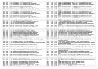 18228 4734 P1820 Druckregelventil 2-N216 Kurzschluss nach Plus 18228 4734 P1820 Клапан регулировки давления 2 для АКП-N216: короткое замыкание на плюс
18231 4737 P1823 Druckregelventil 3-N217 elektrischer Fehler im Stromkreis 18231 4737 P1823 Клапан регулировки давления 3 для АКП-N217: сбой в электрической цепи
18232 4738 P1824 Druckregelventil 3-N217 Unterbrechung/Kurzschluss nach Masse 18232 4738 P1824 Клапан регулировки давления 3 для АКП-N217: обрыв цепи/короткое замыкание на
массу
18233 4739 P1825 Druckregelventil 3-N217 Kurzschluss nach Plus 18233 4739 P1825 Клапан регулировки давления 3 для АКП-N217: короткое замыкание на плюс
18236 473C P1828 Druckregelventil 4-N218 elektrischer Fehler im Stromkreis 18236 473C P1828 Клапан регулировки давления 4 для АКП-N218: сбой в электрической цепи
18237 473D P1829 Druckregelventil 4-N218 Unterbrechung/Kurzschluss nach Masse 18237 473D P1829 Клапан регулировки давления 4 для АКП-N218: обрыв цепи/короткое замыкание на
массу
18238 473E P1830 Druckregelventil 4-N218 Kurzschluss nach Plus 18238 473E P1830 Клапан регулировки давления 4 для АКП-N218: короткое замыкание на плюс
18241 4741 P1833 Druckregelventil 5-N233 elektrischer Fehler im Stromkreis 18241 4741 P1833 Клапан регулировки давления 5 для АКП-N233: сбой в электрической цепи
18242 4742 P1834 Druckregelventil 5-N233 Unterbrechung/Kurzschluss nach Masse 18242 4742 P1834 Клапан регулировки давления 5 для АКП-N233: обрыв цепи/короткое замыкание на
массу
18243 4743 P1835 Druckregelventil 5-N233 Kurzschluss nach Plus 18243 4743 P1835 Клапан регулировки давления 5 для АКП-N233: короткое замыкание на плюс
18246 4746 P1838 Druckregelventil 6-N371 elektrischer Fehler im Stromkreis 18246 4746 P1838 Клапан регулировки давления 6 для АКП-N371: сбой в электрической цепи
18247 4747 P1839 Druckregelventil 6-N371 Unterbrechung/Kurzschluss nach Masse 18247 4747 P1839 Клапан регулировки давления 6 для АКП-N371: обрыв цепи/короткое замыкание на
массу
18248 4748 P1840 Druckregelventil 6-N371 Kurzschluss nach Plus 18248 4748 P1840 Клапан регулировки давления 6 для АКП-N371: короткое замыкание на плюс
18249 4749 P1841 Motor-/Getriebesteuergerat Varianten passen nicht zusammen 18249 4749 P1841 Не совместимы модификации блоков управления двигателя и коробки передач
18250 474A P1842 Bitte Fehlerspeicher des Kombiinstrumentes auslesen 18250 474A P1842 Считать данные из памяти неисправностей комбинации приборов
18251 474B P1843 Bitte Fehlerspeicher des ADR-Steuergerat auslesen 18251 474B P1843 Считать данные из памяти неисправностей блока управления адаптивного круиз-
контроля
18252 474C P1844 Bitte Fehlerspeicher der elektronische Zentralelektrik auslesen 18252 474C P1844 Считать данные из памяти неисправностей центрального коммутационного блока
18253 474D P1845 Bitte Fehlerspeicher der Lenksaulenelektronik-J527 auslesen 18253 474D P1845 Считать данные из памяти неисправностей блока управления рулевой колонки-J527
18255 474F P1847 Bitte Fehlerspeicher des ABS-Steuergerat auslesen 18255 474F P1847 Считать данные из памяти неисправностей блока управления ABS
18256 4750 P1848 Bitte Fehlerspeicher des Motor-Steuergerat auslesen 18256 4750 P1848 Считать данные из памяти неисправностей блока управления двигателя
18257 4751 P1849 Bitte Fehlerspeicher des Getriebe-Steuergerat auslesen 18257 4751 P1849 Считать данные из памяти неисправностей блока управления коробки передач
18258 4752 P1850 Datenbus-Antrieb fehlende Botschaft vom Motor-Steuergerat 18258 4752 P1850 Шина данных-привод: отсутствие сообщений от блока управления двигателя
18259 4753 P1851 Datenbus-Antrieb fehlende Botschaft vom ABS-Steuergerat 18259 4753 P1851 Шина данных-привод: отсутствие сообщений от блока управления ABS
18260 4754 P1852 Datenbus-Antrieb unplausible Botschaft vom Motor-Steuergerat 18260 4754 P1852 Шина данных-привод: недостоверное сообщение от блока управления двигателя
18261 4755 P1853 Datenbus-Antrieb unplausible Botschaft vom ABS-Steuergerat 18261 4755 P1853 Шина данных-привод: недостоверное сообщение от блока управления ABS
18262 4756 P1854 Datenbus-Antrieb Hardware defekt 18262 4756 P1854 Шина данных-привод: повреждение оборудования
18263 4757 P1855 Datenbus-Antrieb Softwarestandsuberwachung 18263 4757 P1855 Шина данных-привод: контроль актуальности программы
18264 4758 P1856 Drosselklappenpotentiometer-G69 Fehlermeldung vom Motor-Steuergerat 18264 4758 P1856 Потенциометр дроссельной заслонки-G69: сообщение об ошибке от блока
управления двигателя
18265 4759 P1857 Lastsignal Fehlermeldung vom Motor-Steuergerat 18265 4759 P1857 Сигнал нагрузки: сообщение об ошибке от блока управления двигателя
18266 475A P1858 Drehzahlsignal vom Motor-Steuergerat Fehlermeldung vom Motor-Steuergerat 18266 475A P1858 Сигнал частоты вращения от блока управления двигателя: сообщение об ошибке от
блока управления двигателя
18267 475B P1859 Bremslichtschalter-F Fehlermeldung vom Motor-Steuergerat 18267 475B P1859 Выключатель стоп-сигнала-F: сообщение об ошибке от блока управления двигателя
18268 475C P1860 Kick-Down-Schalter-F8 Fehlermeldung vom Motor-Steuergerat 18268 475C P1860 Включатель режима интенсивного разгона (Kick-Down)-F8: сообщение об ошибке от
блока управления двигателя
18269 475D P1861 Geber fur Gaspedalstellung-G79 Fehlermeldung vom Motorsteuergerat 18269 475D P1861 Датчик положения педали акселератора-G79: сообщение об ошибке от блока
управления двигателя
18270 475E P1862 Datenbus-Antrieb fehlende Botschaft vom Kombiinstrument 18270 475E P1862 Шина данных-привод: отсутствие сообщений от комбинации приборов
18271 475F P1863 Datenbus-Antrieb fehlende Botschaft vom Geber fur Lenkwinkel 18271 475F P1863 Шина данных-привод: отсутствие сообщений от датчика угла поворота рулевого
колеса
18272 4760 P1864 Datenbus-Antrieb fehlende Botschaft vom ADR-Steuergerat 18272 4760 P1864 Шина данных-привод: отсутствие сообщений от блока управления ADR
18273 4761 P1865 Datenbus-Antrieb fehlende Botschaft der elektronischen Zentralelektrik 18273 4761 P1865 Шина данных-привод: отсутствие сообщений от центрального коммутационного
блока
18274 4762 P1866 Datenbus-Antrieb fehlende Botschaften 18274 4762 P1866 Шина данных-привод: нет сообщений
18275 4763 P1867 Datenbus-Antrieb fehlende Botschaften der Lenksaulenelektronik-J527 18275 4763 P1867 Шина данных-привод: отсутствие сообщений от блока управления рулевой колонки-
J527
18276 4764 P1868 Ventil links fur Getriebelagerung-N262 Kurzschluss nach Plus 18276 4764 P1868 Клапан левой опоры КП-N262: короткое замыкание на плюс
18277 4765 P1869 Ventil links fur Getriebelagerung-N262 Kurzschluss nach Masse 18277 4765 P1869 Клапан левой опоры КП-N262: короткое замыкание на массу
18278 4766 P1870 Ventil links fur Getriebelagerung-N262 Unterbrechung 18278 4766 P1870 Клапан левой опоры КП-N262: обрыв цепи
18279 4767 P1871 Ventil rechts fur Getriebelagerung-N263 Kurzschluss nach Plus 18279 4767 P1871 Клапан правой опоры КП-N263: короткое замыкание на плюс
18280 4768 P1872 Ventil rechts fur Getriebelagerung-N263 Kurzschluss nach Masse 18280 4768 P1872 Клапан правой опоры КП-N263: короткое замыкание на массу
 