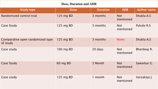 Study type Dose Duration ADR Author name
Randomized control trial 125 mg BD 3 months Not
mentioned
Shukla.A.S
Case Study 125 mg BD 3 months Not
mentioned
Pukale R.S
Comparative open randomized type
of study
125 mg BD 3 months None Shukla A.S
Case study 100 mg BD 20 days Not
mentioned
Bhardwaj R.
Case Study 60 mg BD 3 Month Not
mentioned
Sawarkar G.
Case study 125 mg BD 1 month Not
mentioned
Varsakiya J.
Dose, Duration and ADR
 