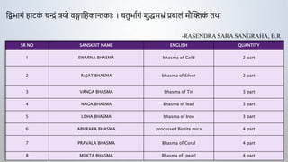 द्विभागं हाटक
ं चन्द्रं त्रयो वङ्गाद्वहकान्तकााः । चतुभाागं शुद्धमभ्रं प्रबालं मौक्तिक
ं तथा
-RASENDRA SARA SANGRAHA, B.R
-
SR NO SANSKRIT NAME ENGLISH QUANTITY
1 SWARNA BHASMA bhasma of Gold 2 part
2 RAJAT BHASMA bhasma of Silver 2 part
3 VANGA BHASMA bhasma of Tin 3 part
4 NAGA BHASMA Bhasma of lead 3 part
5 LOHA BHASMA bhasma of Iron 3 part
6 ABHRAKA BHASMA processed Biotite mica 4 part
7 PRAVALA BHASMA Bhasma of Coral 4 part
8 MUKTA BHASMA Bhasma of pearl 4 part
 