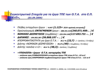 Συγκεντρωτικά Στοιχεία για τα έργα ΤΠΕ των Ο.Τ.Α.  στο Ε.Π. «ΚτΠ»,  (01. 0 9.200 9 ) Πλήθος ενταγμένων έργων  :  4. 647  ( 1.123 +  352 4   σχολικές επιτροπές ) Προϋπολογισμός  ΕΝΤΑΓΜΕΝΩΝ  έργων :  288.331.419 ( 240.071.498 +...  ) € ΝΟΜΙΚΕΣ ΔΕΣΜΕΥΣΕΙΣ  (συμβάσεις) :  225.354.165 ( 117.693.731   +...  ) € ΔΑΠΑΝΕΣ  :  104.502.287  ( 56.868.197   + ....  ) €   ΑΠΟΡΡΟΦΗΤΙΚΟΤΗΤΑ για έργα Ο.Τ.Α. :  36.2  %  ( 23,7 )   (= Δαπάνες / Εντάξεις) Δείκτης «ΝΟΜΙΚΩΝ ΔΕΣΜΕΥΣΕΩΝ»  :  78.2 %  ( 49 )   (=Συμβάσεις / Εντάξεις) Δείκτης «κανόνα ν+2» :  46.4  %  ( 48,3 ) (= Δαπάνες / Συμβάσεις) «ΥΠΟΛΟΙΠΑ» έργων  Ο.Τ.Α. κατηγορίας ΤΠΕ  -  υπόλοιπα προς ΣΥΜΒΑΣΙΟΠΟΙΗΣΗ ενταγμένων έργων ΤΠΕ στους Ο.Τ.Α. : 63 εκ € -  υπόλοιπα προς ΑΠΟΡΡΟΦΗΣΗ συμβασιοποιημένων έργων ΤΠΕ στους Ο.Τ.Α. :  121 εκ € ΠΛΗΡΟΦΟΡΗΣΗ ΕΠΙΜΟΡΦΩΣΗ ΤΟΠΙΚΗ ΑΝΑΠΤΥΞΗ  Α.Ε. –ΗΠΕΙΡΟΥ 11, ΑΘΗΝΑ, τηλ.:  2132155600 ,  www.info-peta.gr 