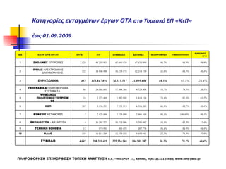 Κατηγορίες ενταγμένων έργων ΟΤΑ  στο Τομεακό ΕΠ «ΚτΠ»  έως  01 . 09 . 20 0 9   ΠΛΗΡΟΦΟΡΗΣΗ ΕΠΙΜΟΡΦΩΣΗ ΤΟΠΙΚΗ ΑΝΑΠΤΥΞΗ  Α.Ε. –ΗΠΕΙΡΟΥ 11, ΑΘΗΝΑ, τηλ.: 2132155600,  www.info-peta.gr 46,4% 78,2% 36,2 % 104.502.287 225.354.165 288.331.419 4 . 647 ΣΥΝΟΛΟ 37,0% 74,8% 27,7 % 4.659.841 12.579.132 16.815.340 135 ΑΛΛΟ 10 66,4% 84,9% 56,4 % 267.776 403.455 474.981 12 ΤΕΧΝΙΚΗ ΒΟΗΘΕΙΑ 9 12,4% 83,3% 10,3 % 3.743.942 30.218.986 36.292.571 8 ΕΚΠΑΙΔΕΥΣΗ  –   ΚΑΤΑΡΤΙΣΗ 8 99,1% 100,00% 99,1 % 2.406.164 2.428.099 2.428.099 2 ΕΥΦΥΕΙΣ  ΜΕΤΑΦΟΡΕΣ 7 80,4% 83,2% 66,9 % 6.396.263 7.955.513 9.556.293 287 ΚΕΠ 6 81,2% 91,6% 74,4 % 1.618.156 1.992.945 2.175.469 1 6 ΨΗΦΙΑΚΟΣ ΠΟΛΙΤΙΣΜΟΣ/ΤΟΥΡΙΣΜΟΣ 5 26,3% 74,9% 19,7 % 4.729.408 17.984.368 24.008.845 8 6 ΓΕΩΓΡΑΦΙΚΑ  ΠΛΗΡΟΦΟΡΙΑΚΑ   ΣΥΣΤΗΜΑΤΑ 4 28,4 % 65,3 % 18,5 % 21.099.684 74.315.517 113.847.891 455 ΕΥΡΥΖΩΝΙΚΑ 3 40,4 % 86,5 % 35,0 % 12.214.739 30.219.173 34.946.990 122 ΠΥΛΕΣ  ΗΛΕΚΤΡΟΝΙΚΗΣ   ΔΙΑΚΥΒΕΡΝΗΣΗΣ 2 99,9 % 98,8 % 98,7 % 47.634.090 47.660.434 48 .259.921 3.52 4 ΣΧΟΛΙΚΕΣ  ΕΠΙΤΡΟΠΕΣ 1 ΚΑΝΟΝΑΣ Ν+2 ΣΥΜΒΑΣΙΟΠΟΙΗΣΗ ΑΠΟΡΡΟΦΗΣΗ  ΔΑΠΑΝΕΣ  ΣΥΜΒΑΣΕΙΣ  Π/Υ  ΕΡΓΑ ΚΑΤΗΓΟΡΙΑ ΕΡΓΟΥ Α/Α 