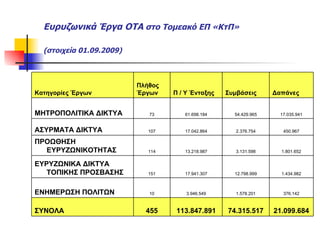 Ευρυζωνικά Έργα   ΟΤΑ  στο Τομεακό ΕΠ «ΚτΠ»  (στοιχεία  01 . 09 . 20 0 9 )   21.099.684 74.315.517 113.847.891 455 ΣΥΝΟΛΑ 376.142 1.578.201 3.946.549 10 ΕΝΗΜΕΡΩΣΗ ΠΟΛΙΤΩΝ  1.434.982 12.798.999 17.941.307 151 ΕΥΡΥΖΩΝΙΚΑ ΔΙΚΤΥΑ ΤΟΠΙΚΗΣ ΠΡΟΣΒΑΣΗΣ 1.801.652 3.131.598 13.218.987 114 ΠΡΟΩΘΗΣΗ ΕΥΡΥΖΩΝΙΚΟΤΗΤΑΣ 450.967 2.376.754 17.042.864 107 ΑΣΥΡΜΑΤΑ ΔΙΚΤΥΑ 17.035.941 54.429.965 61.698.184 73 ΜΗΤΡΟΠΟΛΙΤΙΚΑ ΔΙΚΤΥΑ Δαπάνες Συμβάσεις Π / Υ Ένταξης Πλήθος  Έργων  Κατηγορίες Έργων  