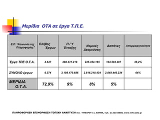 Μερίδια  ΟΤΑ σε έργα Τ.Π.Ε. ΠΛΗΡΟΦΟΡΗΣΗ ΕΠΙΜΟΡΦΩΣΗ ΤΟΠΙΚΗ ΑΝΑΠΤΥΞΗ  Α.Ε. –ΗΠΕΙΡΟΥ 11, ΑΘΗΝΑ, τηλ.: 2132155600,  www.info-peta.gr  5% 8% 9% 72,9% ΜΕΡΙΔΙΑ Ο.Τ.Α.  64% 2.049.446.234 2.816.210.434 3.198.170.686 6.374 ΣΥΝΟΛΟ έργων 36,2% 104.502.287 225.354.165 288.331.419 4.647 Έργα ΤΠΕ Ο.Τ.Α.  Απορροφητικότητα Δαπάνες Νομικές Δεσμεύσεις Π / Υ Ένταξης Πλήθος Έργων Ε.Π. ¨Κοινωνία της Πληροφορίας&quot; 