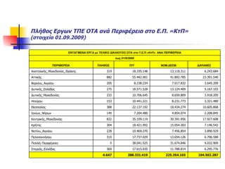 Πλήθος Εργων ΤΠΕ ΟΤΑ ανά Περιφέρεια στο Ε.Π. «ΚτΠ»   (στοιχεία 01. 0 9. 20 09) 104.502.287 225.354.165 288.331.419 4.647 6.295.776 11.788.814 17.615.035 369 Στερεάς_Ελλάδας 4.032.909 31.674.846 38.041.525 5 Πολλές Περιφέρειες 6.706.588 13.654.126 17.737.029 315 Πελοποννήσου 3.890.929 7.456.854 10.469.370 228 Νοτίου_Αιγαίου 7.146.542 15.054.303 18.421.992 304 Κρήτης 17.927.608 30.391.956 35.109.119 822 Κεντρικής_Μακεδονίας 2.208.845 4.854.074 7.204.480 149 Ιονίων_Νήσων 10.605.868 18.434.274 22.137.192 388 Θεσσαλίας 3.321.480 8.231.773 10.441.221 153 Ηπείρου 3.918.205 8.659.809 10.706.645 233 Δυτικής_Μακεδονίας 5.167.103 13.124.409 18.571.528 275 Δυτικής_Ελλάδας 3.645.209 7.017.832 8.238.234 205 Βορείου_Αιγαίου 23.391.540 41.892.785 55.442.901 882 Αττικής 6.243.684 13.118.311 18.195.148 319 Ανατολικής_Μακεδονίας_Θράκης ΔΑΠΑΝΕΣ ΝΟΜ.ΔΕΣΜ. Π/Υ ΠΛΗΘΟΣ ΠΕΡΙΦΕΡΕΙΑ έως  01/9 /200 9 ΕΝΤΑΓΜΕΝΑ ΕΡΓΑ με ΤΕΛΙΚΟ ΔΙΚΑΙΟΥΧΟ ΟΤΑ στο Τ.Ε.Π «ΚτΠ»  ΑΝΑ ΠΕΡΙΦΕΡΕΙΑ 