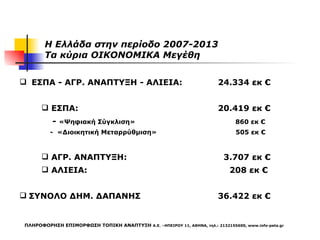 Η Ελλάδα στην περίοδο 2007-2013  Τα κύρια  OIKONOMIKA  Μεγέθη   ΕΣΠΑ - ΑΓΡ. ΑΝΑΠΤΥΞΗ - ΑΛΙΕΙΑ: 24.3 3 4 εκ € ΕΣΠΑ: 20.419 εκ € -  «Ψηφιακή Σύγκλιση»  860 εκ €  -  «Διοικητική Μεταρρύθμιση»  505 εκ € ΑΓΡ. ΑΝΑΠΤΥΞΗ: 3.707 εκ € ΑΛΙΕΙΑ: 2 08  εκ €  ΣΥΝΟΛΟ ΔΗΜ. ΔΑΠΑΝΗΣ 36.422 εκ € ΠΛΗΡΟΦΟΡΗΣΗ ΕΠΙΜΟΡΦΩΣΗ ΤΟΠΙΚΗ ΑΝΑΠΤΥΞΗ  Α.Ε. –ΗΠΕΙΡΟΥ 11, ΑΘΗΝΑ, τηλ.:  2132155600 ,  www.info-peta.gr 