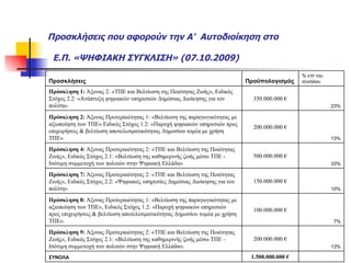 Προσκλήσεις που αφορούν την Α'  Αυτοδιοίκηση στο    Ε.Π. «ΨΗΦΙΑΚΗ ΣΥΓΚΛΙΣΗ» (07.10.2009)  1.500.000.000 € ΣΥΝΟΛΑ 13% 200.000.000 € Πρόσκληση 9:  Άξονας Προτεραιότητας 2: «ΤΠΕ και Βελτίωση της Ποιότητας Ζωής», Ειδικός Στόχος 2.1: «Βελτίωση της καθημερινής ζωής μέσω ΤΠΕ – Ισότιμη συμμετοχή των πολιτών στην Ψηφιακή Ελλάδα». 7% 100.000.000 € Πρόσκληση 8:  Άξονας Προτεραιότητας 1: «Βελτίωση της παραγωγικότητας με αξιοποίηση των ΤΠΕ», Ειδικός Στόχος 1.2: «Παροχή ψηφιακών υπηρεσιών προς επιχειρήσεις & βελτίωση αποτελεσματικότητας Δημοσίου τομέα με χρήση ΤΠΕ». 10% 150.000.000 € Πρόσκληση 7:  Άξονας Προτεραιότητας 2: «ΤΠΕ και Βελτίωση της Ποιότητας Ζωής», Ειδικός Στόχος 2.2: «Ψηφιακές υπηρεσίες Δημόσιας Διοίκησης για τον πολίτη». 33% 500.000.000 € Πρόσκληση 4:  Άξονας Προτεραιότητας 2: «ΤΠΕ και Βελτίωση της Ποιότητας Ζωής», Ειδικός Στόχος 2.1: «Βελτίωση της καθημερινής ζωής μέσω ΤΠΕ - Ισότιμη συμμετοχή των πολιτών στην Ψηφιακή Ελλάδα» 13% 200.000.000 € Πρόσκληση 2:  Άξονας Προτεραιότητας1: «Βελτίωση της παραγωγικότητας με αξιοποίηση των ΤΠΕ» Ειδικός Στόχος 1.2: «Παροχή ψηφιακών υπηρεσιών προς επιχειρήσεις & βελτίωση αποτελεσματικότητας Δημοσίου τομέα με χρήση ΤΠΕ». 23% 350.000.000 € Πρόσκληση 1:  Άξονας 2: «ΤΠΕ και Βελτίωση της Ποιότητας Ζωής», Ειδικός Στόχος 2.2: «Ανάπτυξη ψηφιακών υπηρεσιών Δημόσιας Διοίκησης για τον πολίτη». % επί του συνόλου Προϋπολογισμός Προσκλήσεις 