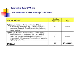 Ενταγμένα Έργα ΟΤΑ στο    Ε.Π. «ΨΗΦΙΑΚΗ ΣΥΓΚΛΙΣΗ» (07.10.2009) 16.955.605 33 ΣΥΝΟΛΑ 3.130.000 10 Πρόσκληση 2 , Άξονας Προτεραιότητας 1 «Βελτίωση της παραγωγικότητας με αξιοποίηση των ΤΠΕ», Ειδικός Στόχος 1.2: «Παροχή ψηφιακών υπηρεσιών προς επιχειρήσεις & βελτίωση αποτελεσματικότητας Δημοσίου τομέα με χρήση ΤΠΕ» 13.825.605 23 Πρόσκληση 1 , Άξονας Προτεραιότητας 2: «ΤΠΕ και Βελτίωση της Ποιότητας Ζωής» , Ειδικός Στόχος 2.2: «Ανάπτυξη ψηφιακών υπηρεσιών Δημόσιας Διοίκησης για τον πολίτη». Π / Υ Πλήθος Προτάσεων ΠΡΟΣΚΛΗΣΕΙΣ 