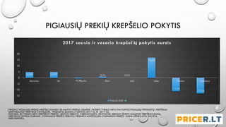 4,69 4,77
-0,51
0,94 0,05
16,85
-11,26
-13,04
-15
-10
-5
0
5
10
15
20
Maxima Iki Norfa Rimi Lidl Aibe Prisma Barbora
2017 sausio ir vasario krepšelių pokytis eurais
Pokytis EUR
PRICER.LT PIGIAUSIŲ PREKIŲ KREPŠELĮ SUDARO 30 MAISTO PREKIŲ. GRAFIKE PATEIKTI TYRIMO METU PALYGINTŲ PIGIAUSIŲ PRODUKTŲ KREPŠELIAI
SKIRTINGUOSE PREKYBOS CENTRUOSE. PRODUKTŲ KAINOS LYGINTOS 2017 01 IR 2017 02.
PASTABA: JEI TYRIMO METU KREPŠELIO PREKĖS LIKUČIO NEBUVO PARDUOTUVĖS LENTYNOJE, SIEKIANT IŠVESTI GALUTINĘ KREPŠELIO KAINĄ,
PREKYBOS CENTRUI, KURIAME LYGINAMOS PREKĖS NEBUVO, PRISKIRTA AUKŠČIAUSIA LYGINAMOS PREKĖS KAINA UŽFIKSUOTA PAS KITĄ
PREKYBININKĄ
PIGIAUSIŲ PREKIŲ KREPŠELIO POKYTIS
 