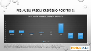 PIGIAUSIŲ PREKIŲ KREPŠELIO POKYTIS %
7,04 6,8
-0,8
1,35 0,07
25,57
-14,34 -15,05
-20
-15
-10
-5
0
5
10
15
20
25
30
Maxima Iki Norfa Rimi Lidl Aibe Prisma Barbora
2017 sausio ir vasario krepšelių pokytis %
2017 1/2
PRICER.LT PIGIAUSIŲ PREKIŲ KREPŠELĮ SUDARO 30 MAISTO PREKIŲ. GRAFIKE PATEIKTI TYRIMO METU PALYGINTŲ PIGIAUSIŲ PRODUKTŲ KREPŠELIAI
SKIRTINGUOSE PREKYBOS CENTRUOSE. PRODUKTŲ KAINOS LYGINTOS 2017 01 IR 2017 02.
PASTABA: JEI TYRIMO METU KREPŠELIO PREKĖS LIKUČIO NEBUVO PARDUOTUVĖS LENTYNOJE, SIEKIANT IŠVESTI GALUTINĘ KREPŠELIO KAINĄ, PREKYBOS
CENTRUI, KURIAME LYGINAMOS PREKĖS NEBUVO, PRISKIRTA AUKŠČIAUSIA LYGINAMOS PREKĖS KAINA UŽFIKSUOTA PAS KITĄ PREKYBININKĄ
 