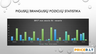 PIGUSIŲ/BRANGUSIŲ POZICIJŲ STATISTIKA
8
11
7
5 1
22
1 4
13
0 2 5 2 3 2
18
5
15
24
17 18
23
26
6
11
21
2
0
5
10
15
20
25
30
Maxima Iki Norfa Rimi Lidl Aibe Prisma Barbora Vidurkis
2017 nuo sausio iki vasario
Brango Pigo Kaina nesikeite
 