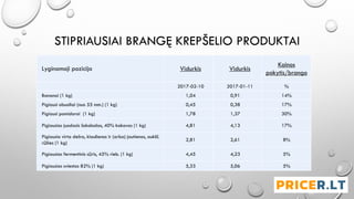 STIPRIAUSIAI BRANGĘ KREPŠELIO PRODUKTAI
Lyginamoji pozicija Vidurkis Vidurkis
Kainos
pokytis/brango
2017-02-10 2017-01-11 %
Bananai (1 kg) 1,04 0,91 14%
Pigiausi obuoliai (nuo 55 mm.) (1 kg) 0,45 0,38 17%
Pigiausi pomidorai (1 kg) 1,78 1,37 30%
Pigiausias juodasis šokoladas, 40% kakavos (1 kg) 4,81 4,13 17%
Pigiausia virta dešra, kiaulienos ir (arba) jautienos, aukšč.
rūšies (1 kg)
2,81 2,61 8%
Pigiausias fermentinis sūris, 45% rieb. (1 kg) 4,45 4,23 5%
Pigiausias sviestas 82% (1 kg) 5,33 5,06 5%
 