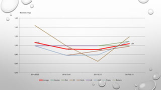 1,07
0,92 0,91
1,04
0,40
0,60
0,80
1,00
1,20
1,40
1,60
2016.09.05 2016.12.05 2017.01.11 2017.02.10
Average Maxima Rimi IKI Norfa Lidl Aibė Prisma Barbora
Bananai (1 kg)
 