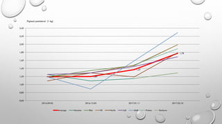 1,19 1,20
1,37
1,78
0,60
0,80
1,00
1,20
1,40
1,60
1,80
2,00
2,20
2,40
2016.09.05 2016.12.05 2017.01.11 2017.02.10
Average Maxima Rimi IKI Norfa Lidl Aibė Prisma Barbora
Pigiausi pomidorai (1 kg)
 