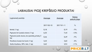 LABIAUSIAI PIGĘ KREPŠELIO PRODUKTAI
Lyginamoji pozicija Average Average
Kainos
pokytis/pigo
2017-02-10 2017-01-11 %
Bulvės (1 kg) 0,18 0,19 -7%
Pigiausia biri juodoji arbata (1 kg) 6,35 7,45 -15%
Pigiausia juoda duona, be specialių priedų (1
kg)
0,46 0,49 -7%
Kiaulienos kumpis be kaulo (1 kg) 3,45 3,65 -5%
Malta kiauliena, 30% rieb. (1 kg) 2,62 2,94 -11%
 