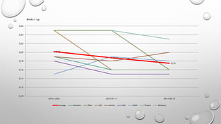 0,20
0,19
0,18
0,10
0,12
0,14
0,16
0,18
0,20
0,22
0,24
0,26
2016.12.05 2017.01.11 2017.02.10
Average Maxima Rimi IKI Norfa Lidl Aibė Prisma Barbora
Bulvės (1 kg)
 