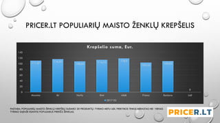 PRICER.LT POPULIARIŲ MAISTO ŽENKLŲ KREPŠELIS
111,27
116,45
108,55
114,15 118,9
104,16
109,53
0
0
20
40
60
80
100
120
140
Maxima Iki Norfa Rimi Aibė Prisma Barbora Lidl
Krepšelio suma, Eur.
2017 02
PASTABA: POPULIARIŲ MAISTO ŽENKLŲ KREPŠELĮ SUDARO 20 PRODUKTŲ. TYRIMO METU LIDL PREKYBOS TINKLE NERASTAS NEI VIENAS
TYRIMO SĄRAŠE ESANTIS POPULIARUS PREKĖS ŽENKLAS.
 