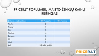 PRICER.LT POPULIARIŲ MAISTO ŽENKLŲ KAINŲ
REITINGAS
Lietuvos mažmeninkas 2017 vasaris 2017 sausis
Norfa 2
Prisma 1
Rimi 5
Maxima 4
Barbora 3
IKI 6
Aibė 7
Lidl Nėra šių prekių
 