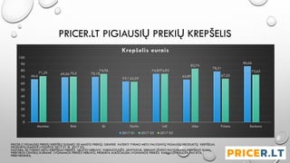 PRICER.LT PIGIAUSIŲ PREKIŲ KREPŠELIS
66,6
69,56 70,18
63,1
74,87
65,89
78,51
86,66
71,29 70,5
74,96
62,59
74,93
82,74
67,25
73,62
0
10
20
30
40
50
60
70
80
90
100
Maxima Rimi Iki Norfa Lidl Aibe Prisma Barbora
Krepšelis eurais
2017 01 2017 02 2017 03
PRICER.LT PIGIAUSIŲ PREKIŲ KREPŠELĮ SUDARO 30 MAISTO PREKIŲ. GRAFIKE PATEIKTI TYRIMO METU PALYGINTŲ PIGIAUSIŲ PRODUKTŲ KREPŠELIAI.
PRODUKTŲ KAINOS LYGINTOS 2017 01 IR 2017 02.
PASTABA: JEI TYRIMO METU KREPŠELIO PREKĖS LIKUČIO NEBUVO PARDUOTUVĖS LENTYNOJE, SIEKIANT IŠVESTI PALYGINAMĄ KREPŠELIO SUMĄ,
PREKYBOS CENTRUI, KURIAME LYGINAMOS PREKĖS NEBUVO, PRISKIRTA AUKŠČIAUSIA LYGINAMOS PREKĖS KAINA UŽFIKSUOTA PAS KITĄ
PREKYBININKĄ
 