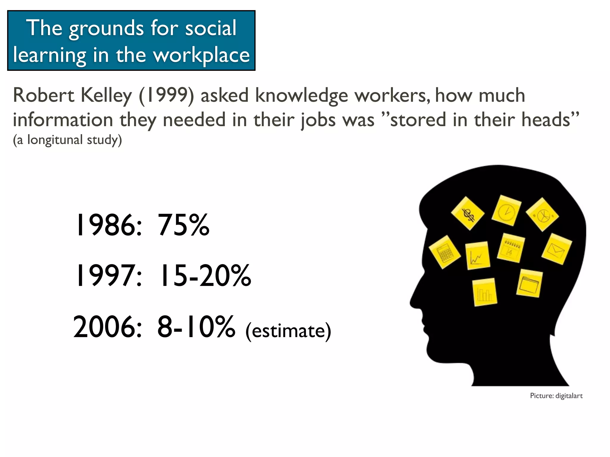 The grounds for social
learning in the workplace
Robert Kelley (1999) asked knowledge workers, how much
information they needed in their jobs was ”stored in their heads”
(a longitunal study)




          1986: 75%
          1997: 15-20%
          2006: 8-10% (estimate)
                                                           Picture: digitalart
 