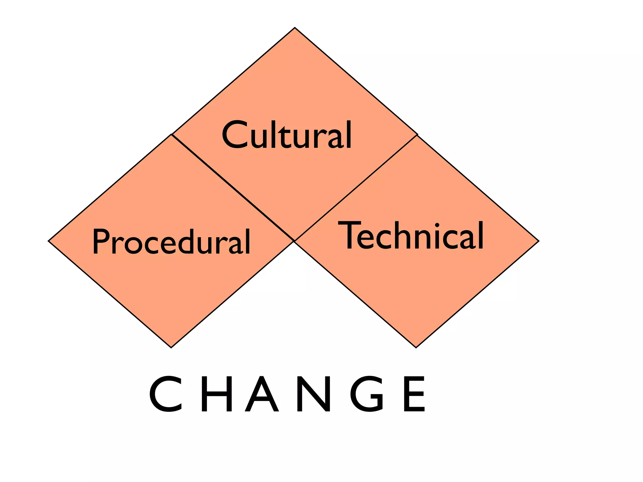 Cultural

Procedural     Technical



   C HA N G E
 