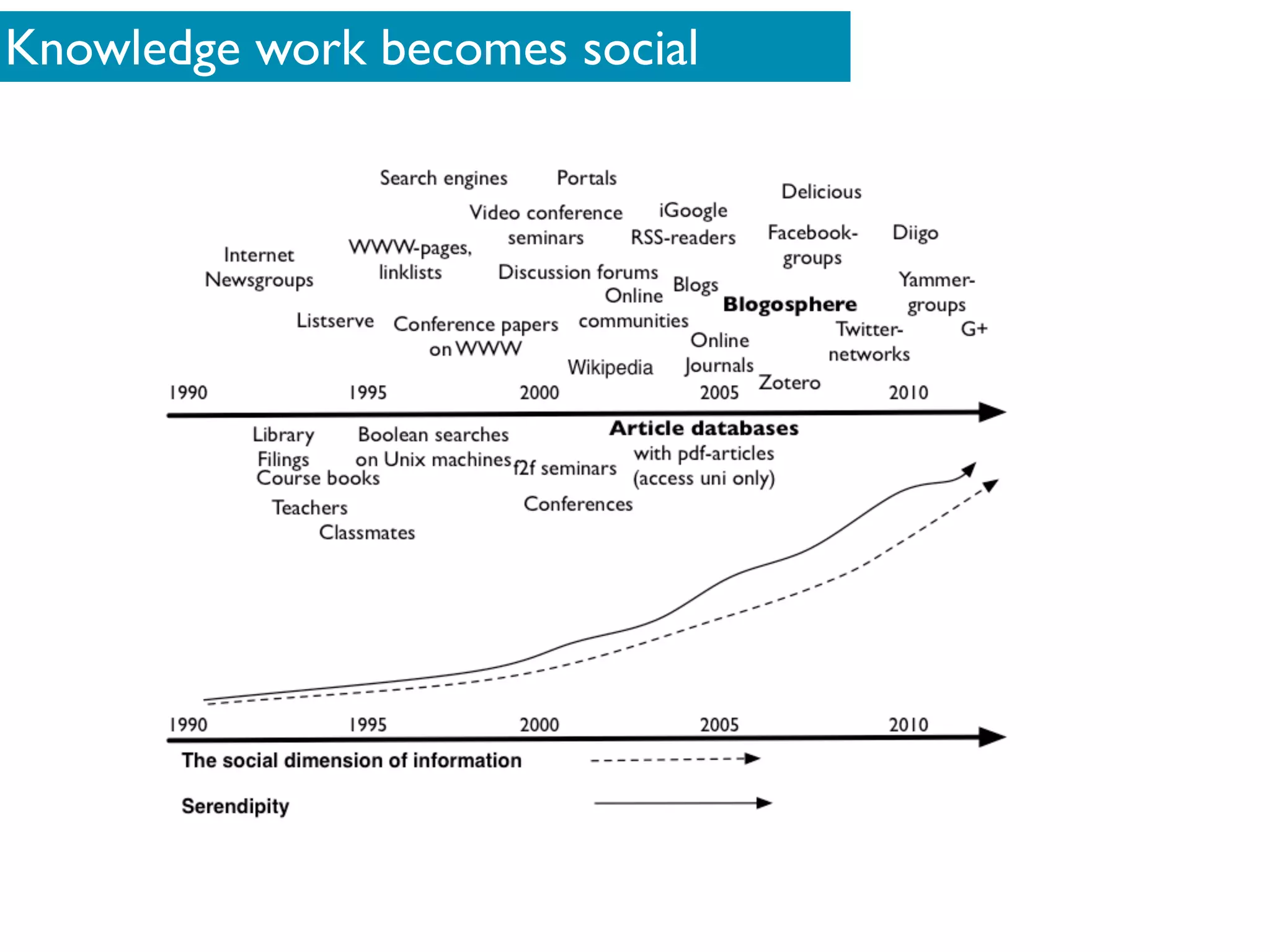 Knowledge work becomes social
 