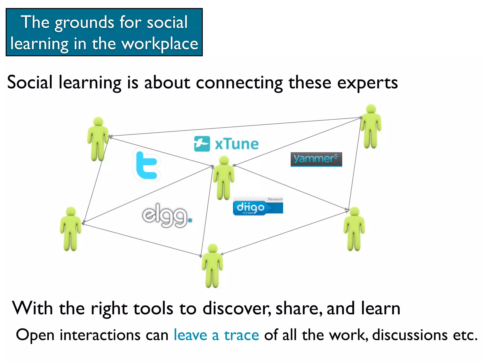 The grounds for social
learning in the workplace

Social learning is about connecting these experts




With the right tools to discover, share, and learn
 Open interactions can leave a trace of all the work, discussions etc.
 