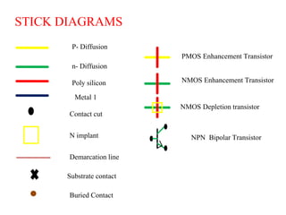 STICK DIAGRAMS
P- Diffusion
n- Diffusion
Poly silicon
Metal 1
Contact cut
N implant
Demarcation line
Substrate contact
PMOS Enhancement Transistor
NMOS Enhancement Transistor
NMOS Depletion transistor
NPN Bipolar Transistor
Buried Contact
 