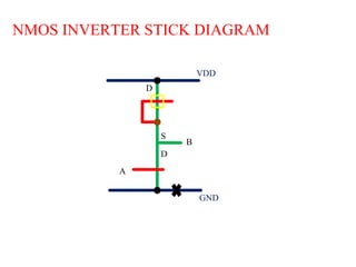 VDD
GND
NMOS INVERTER STICK DIAGRAM
D
A
B
S
D
 
