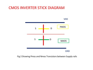 VDD
GND
PMOS
NMOS
S
S
D
D
CMOS INVERTER STICK DIAGRAM
Fig 2 Drawing Pmos and Nmos Transistors between Supply rails
 