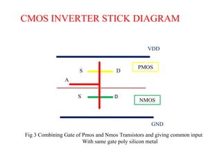 VDD
GND
PMOS
NMOS
A
S
S
D
D
CMOS INVERTER STICK DIAGRAM
Fig 3 Combining Gate of Pmos and Nmos Transistors and giving common input
With same gate poly silicon metal
 