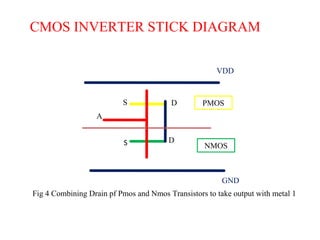 VDD
GND
PMOS
NMOS
A
D
S
S D
CMOS INVERTER STICK DIAGRAM
Fig 4 Combining Drain pf Pmos and Nmos Transistors to take output with metal 1
 