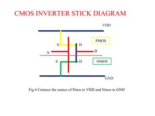 VDD
GND
PMOS
NMOS
D
A
S
S D
B
CMOS INVERTER STICK DIAGRAM
Fig 6 Connect the source of Pmos to VDD and Nmos to GND
 