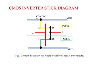 VDD
GND
PMOS
NMOS
D
A
S
S D
B
CONTAC
T
CMOS INVERTER STICK DIAGRAM
Fig 7 Connect the contact cuts where the different metals are connected
 