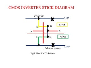 VDD
GND
PMOS
NMOS
D
A
S
S D
B
CONTAC
T
CMOS INVERTER STICK DIAGRAM
Fig 8 Final CMOS Inverter
Substrate contact
 