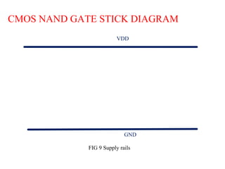 VDD
GND
CMOS NAND GATE STICK DIAGRAM
FIG 9 Supply rails
 