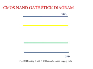VDD
GND
CMOS NAND GATE STICK DIAGRAM
Fig 10 Drawing P and N Diffusion between Supply rails
 