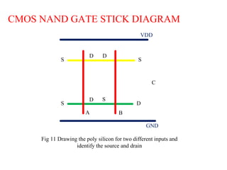 VDD
GND
S
S
S
D
D
D
D
S
A B
C
CMOS NAND GATE STICK DIAGRAM
Fig 11 Drawing the poly silicon for two different inputs and
identify the source and drain
 